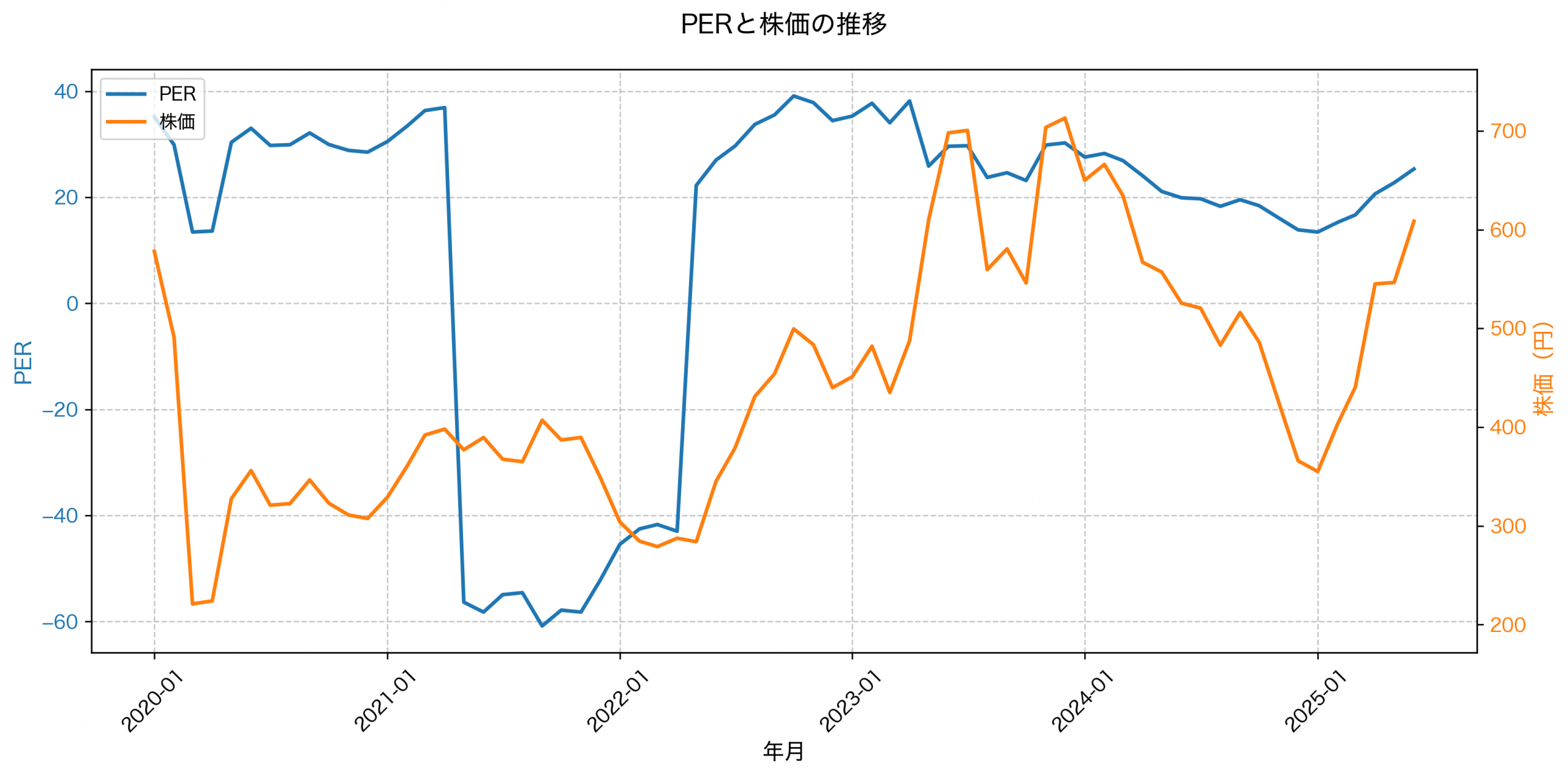 PER推移グラフ