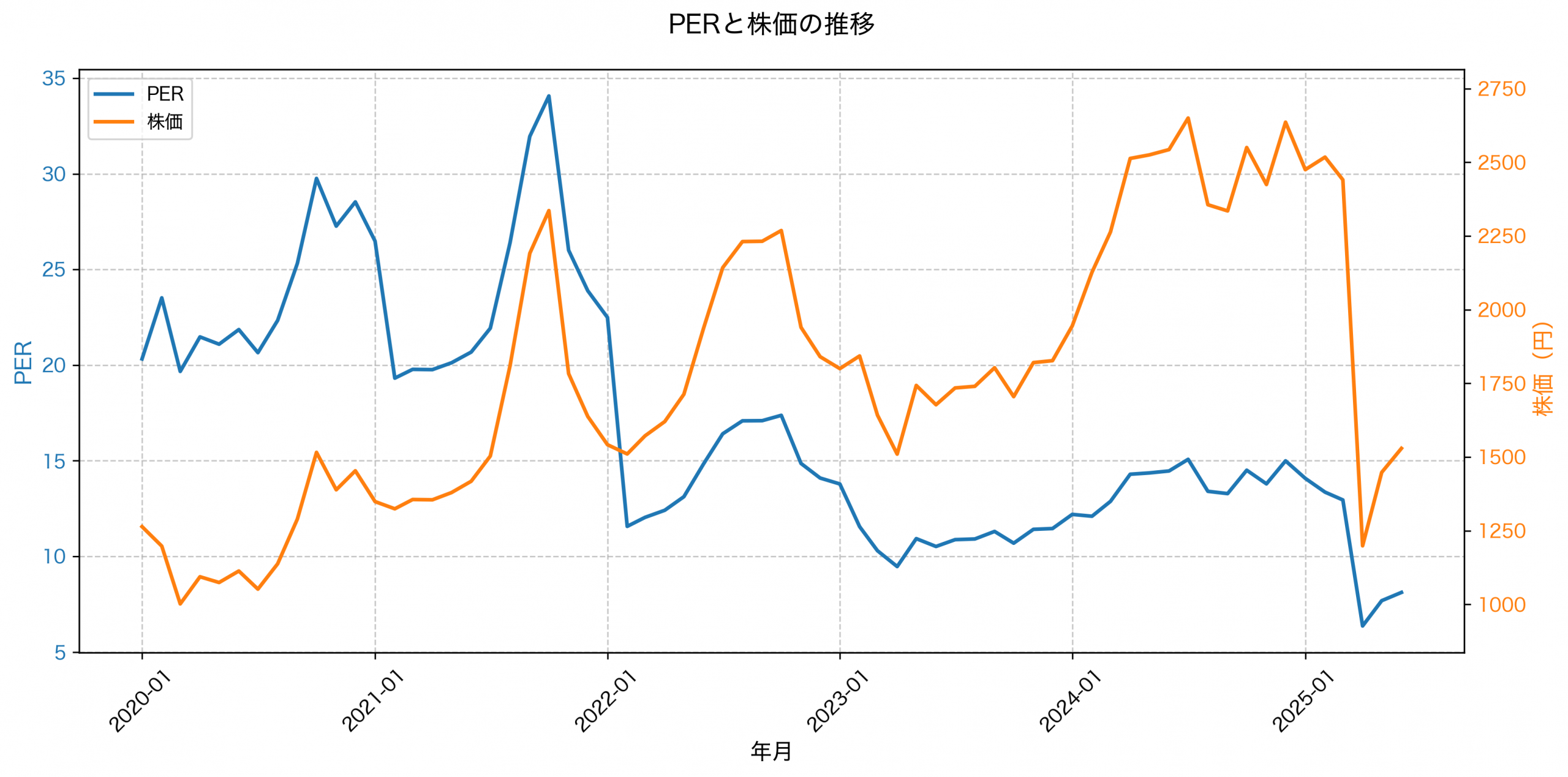 PER推移グラフ