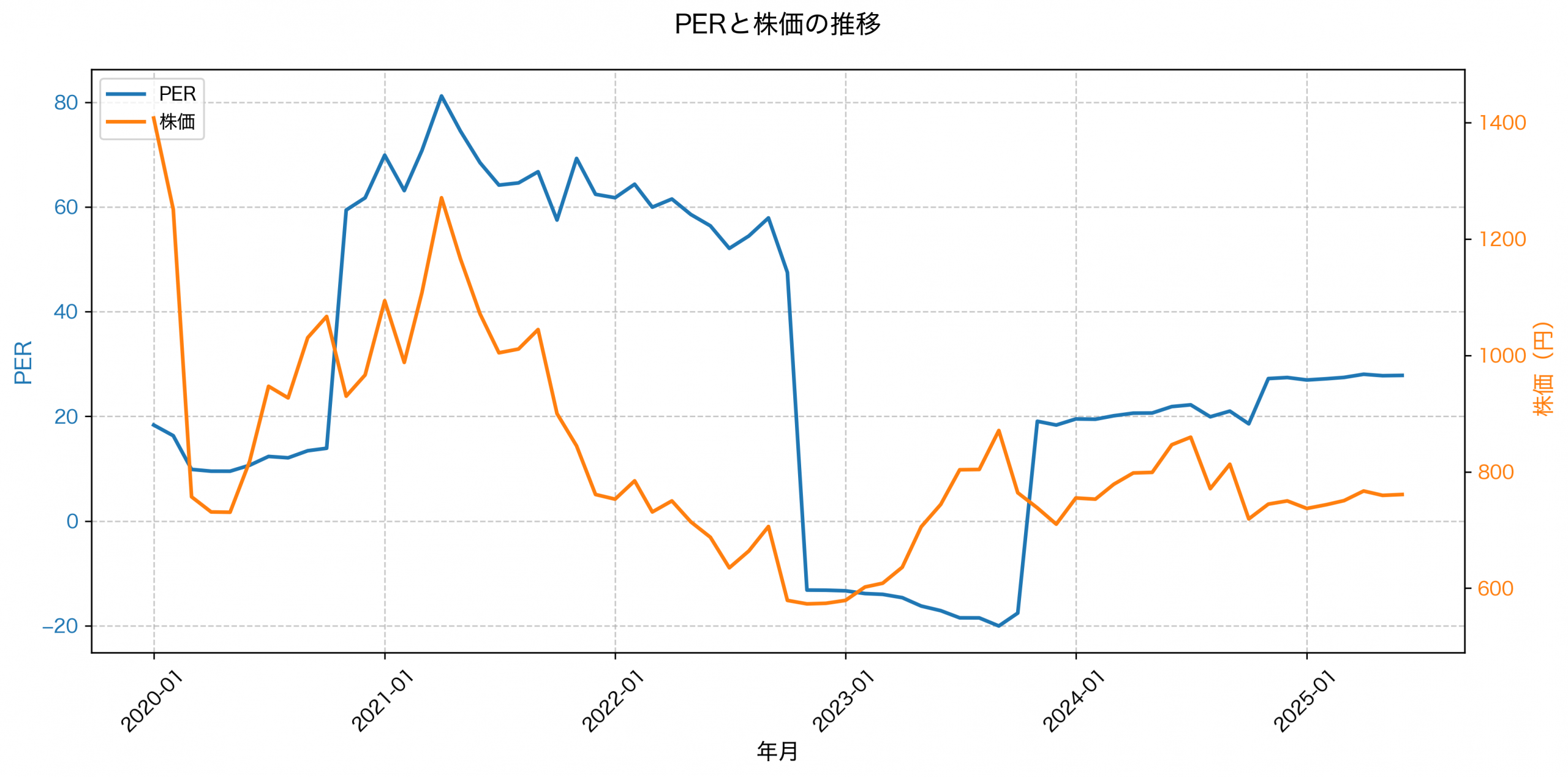 PER推移グラフ