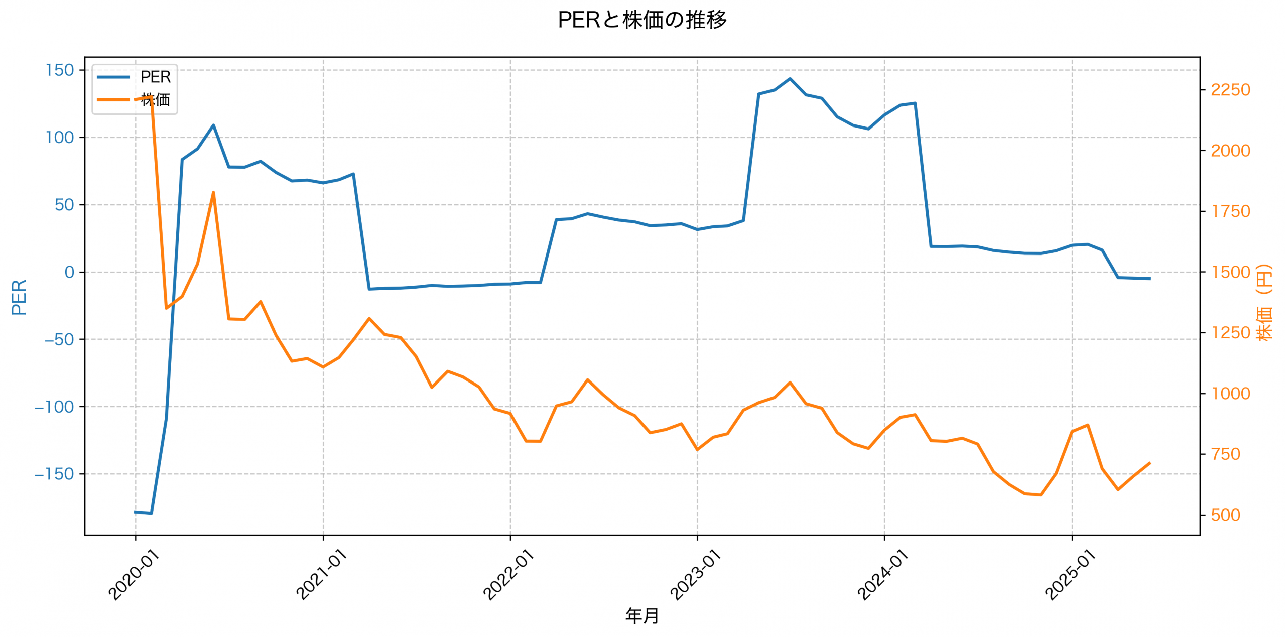 PER推移グラフ