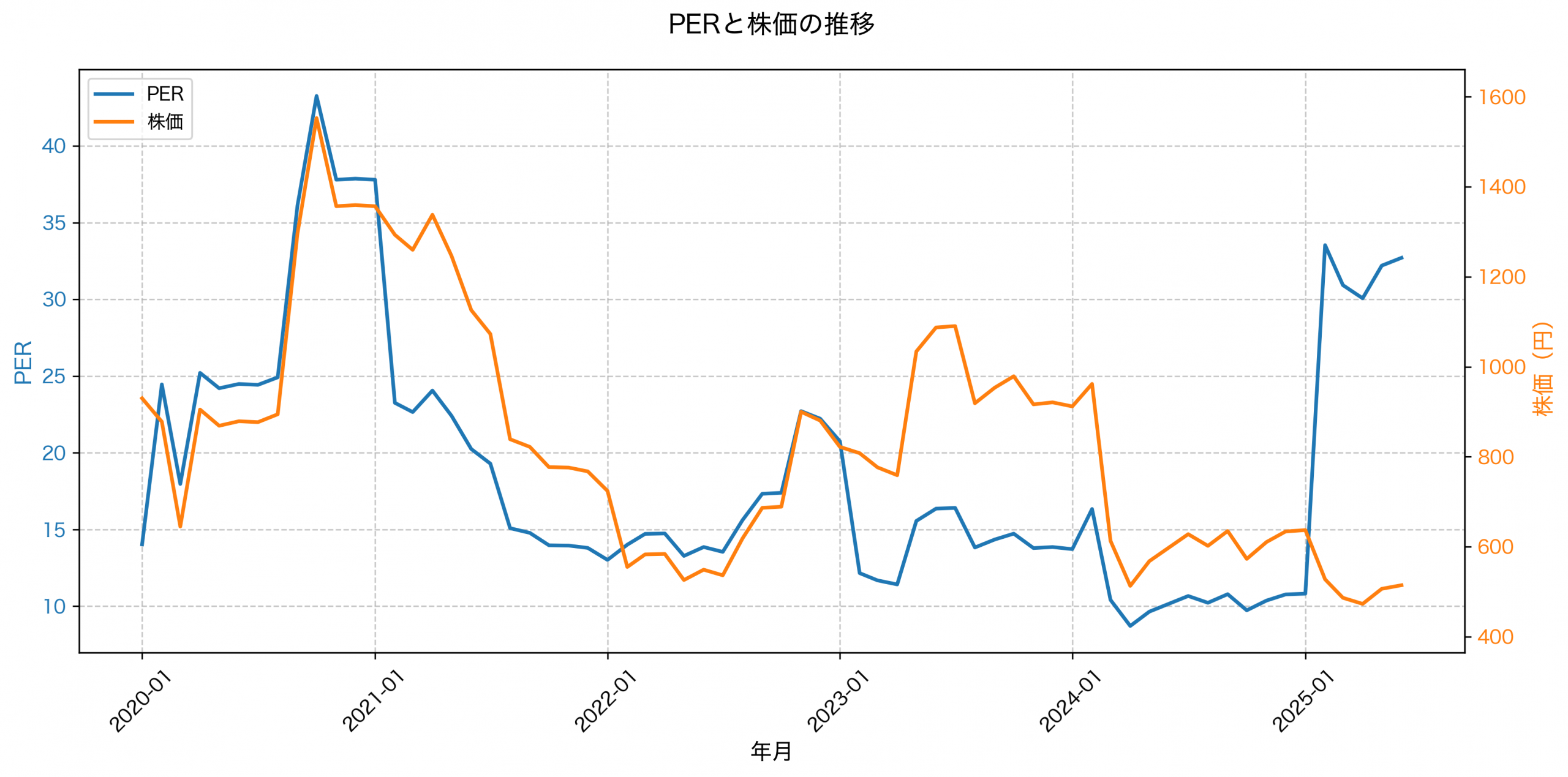 PER推移グラフ