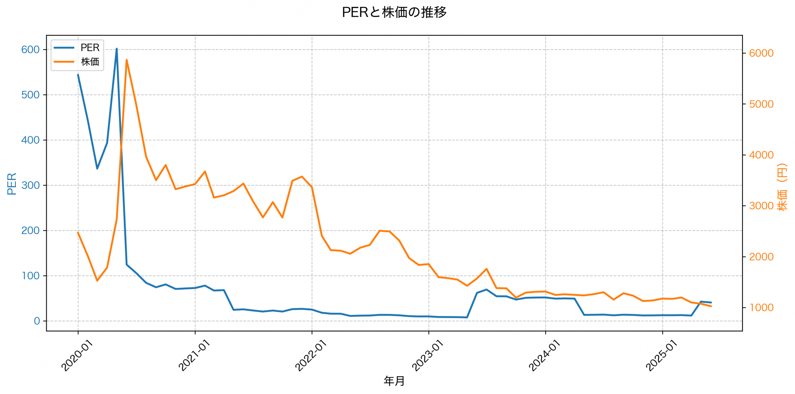 PER推移グラフ