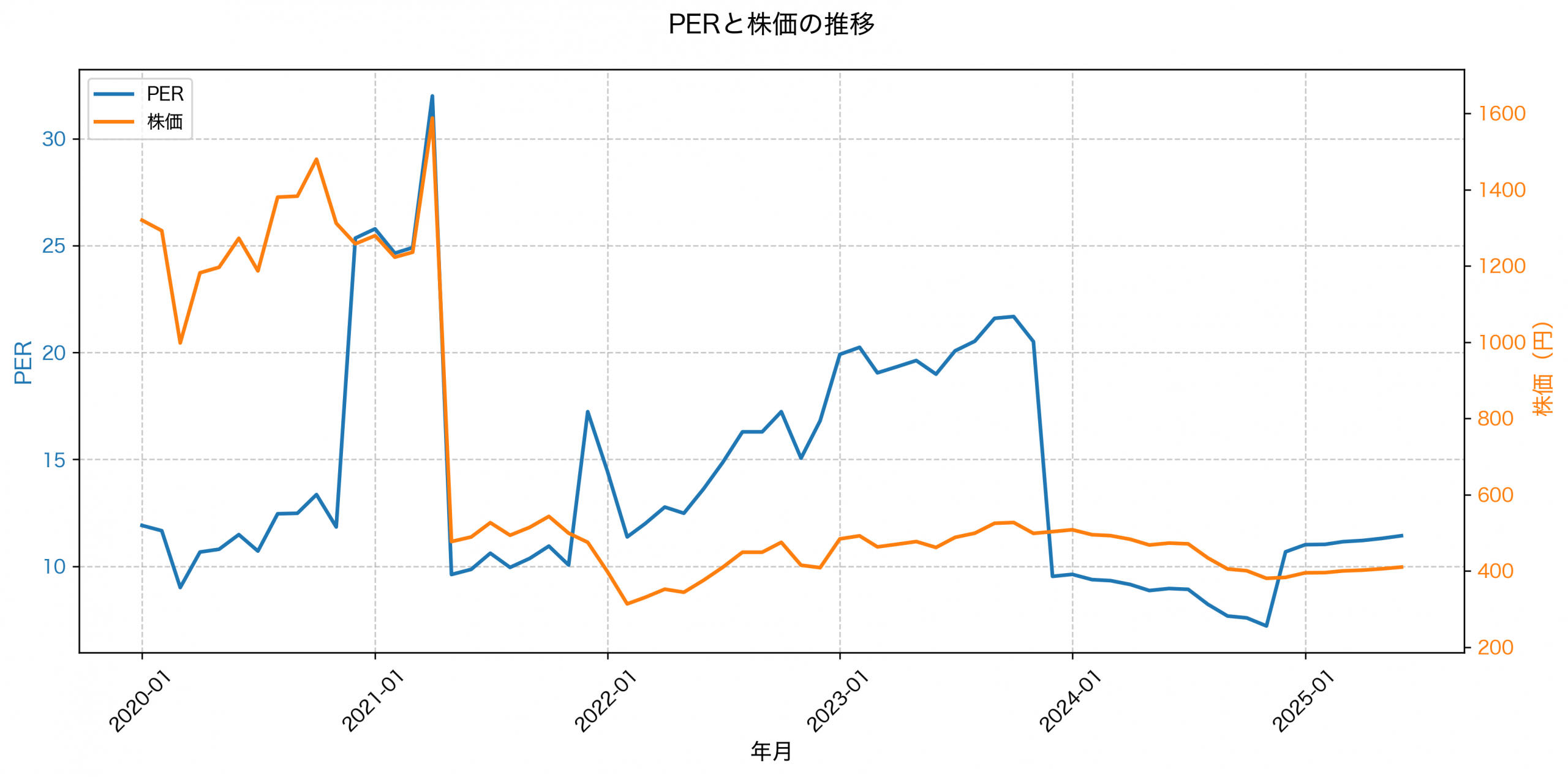 PER推移グラフ