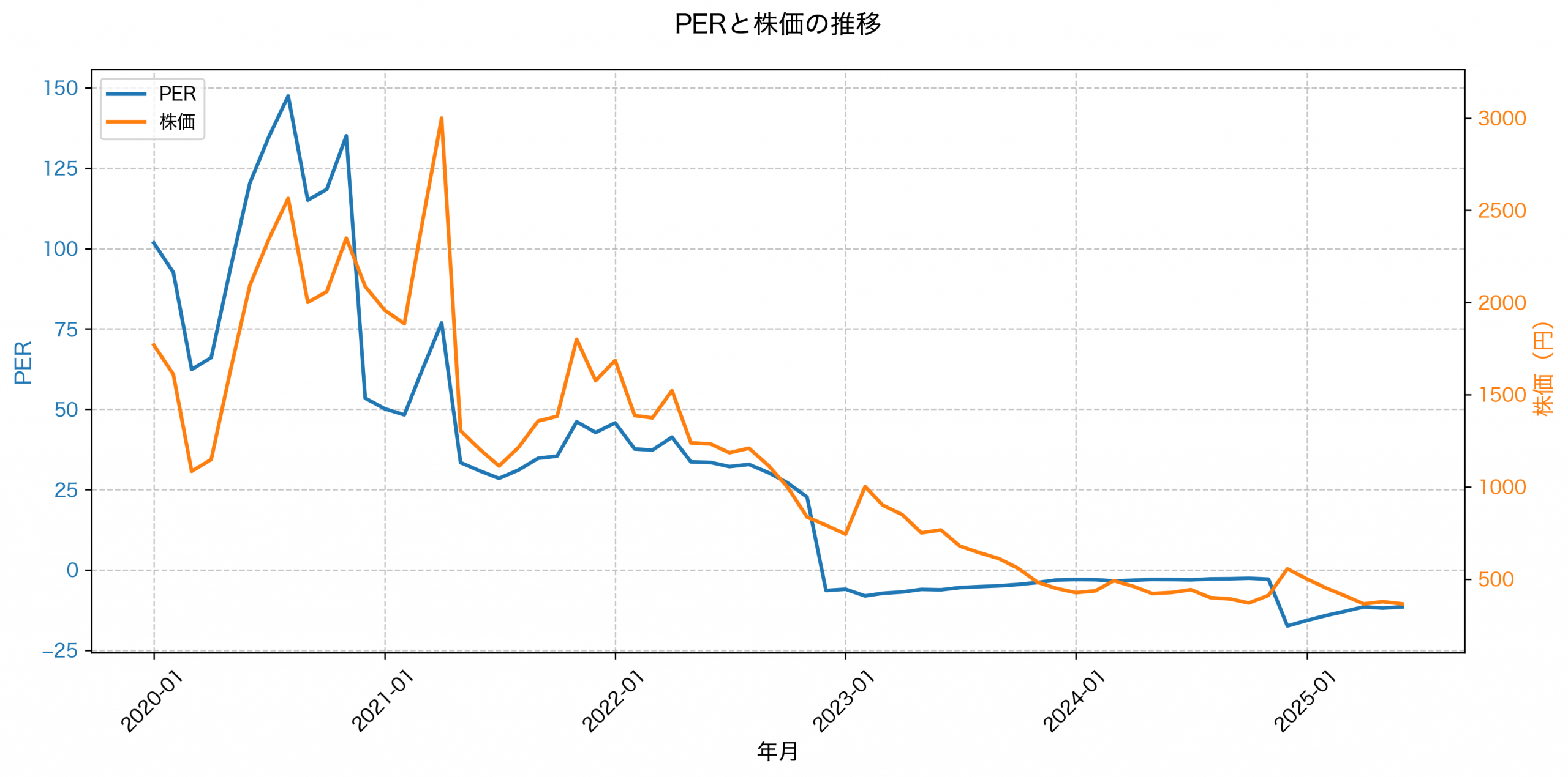 PER推移グラフ
