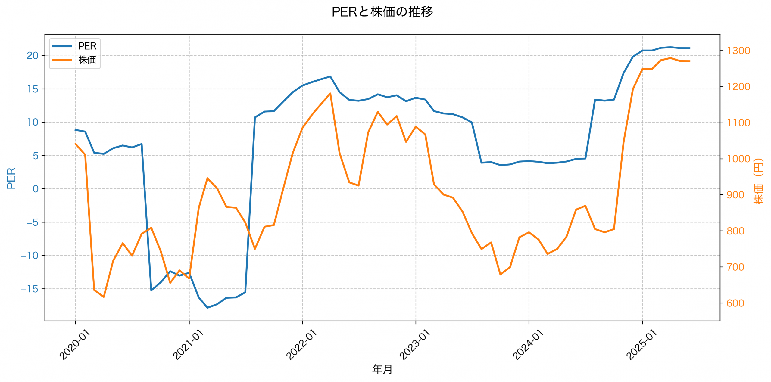 PER推移グラフ