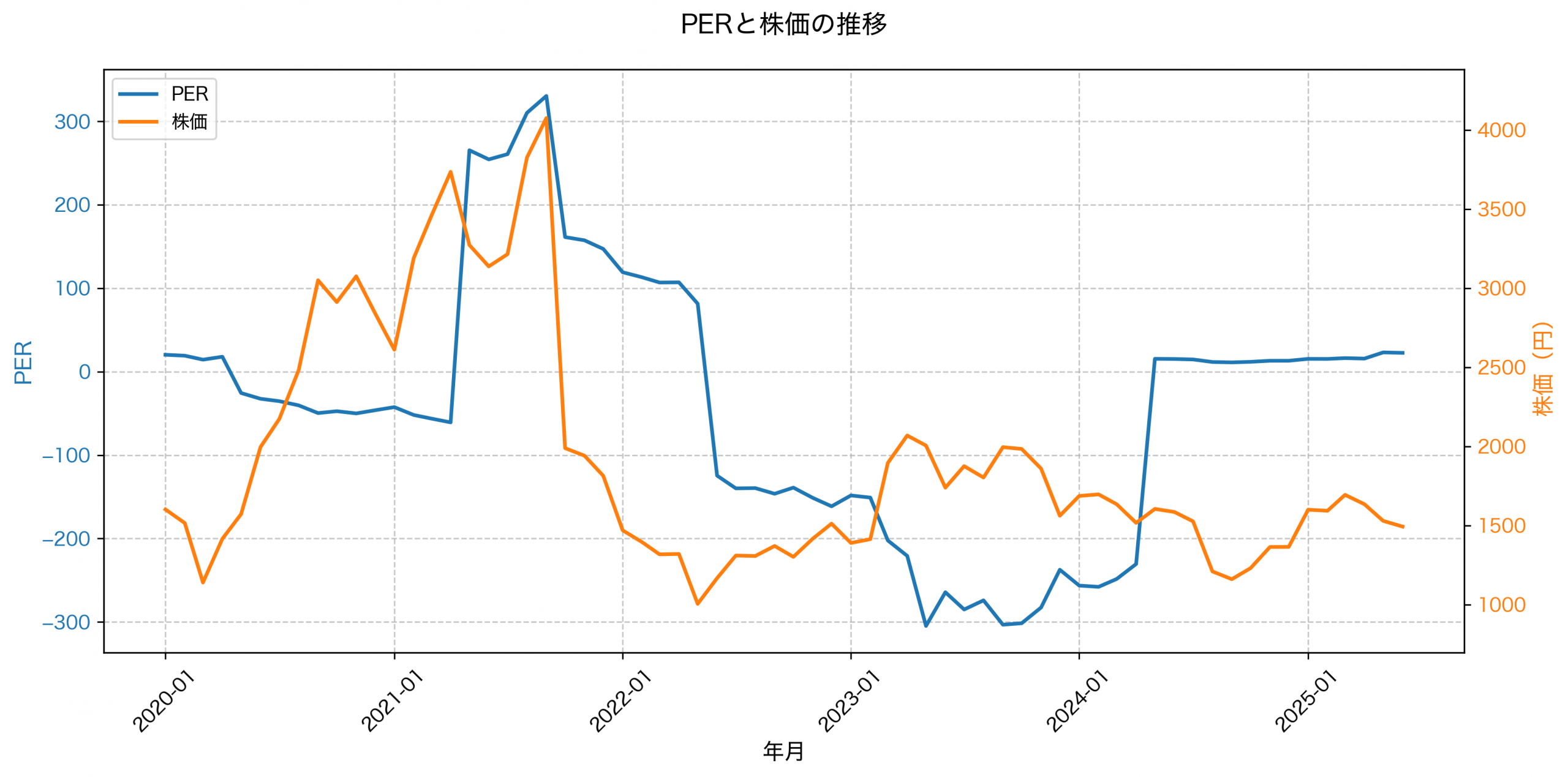 PER推移グラフ