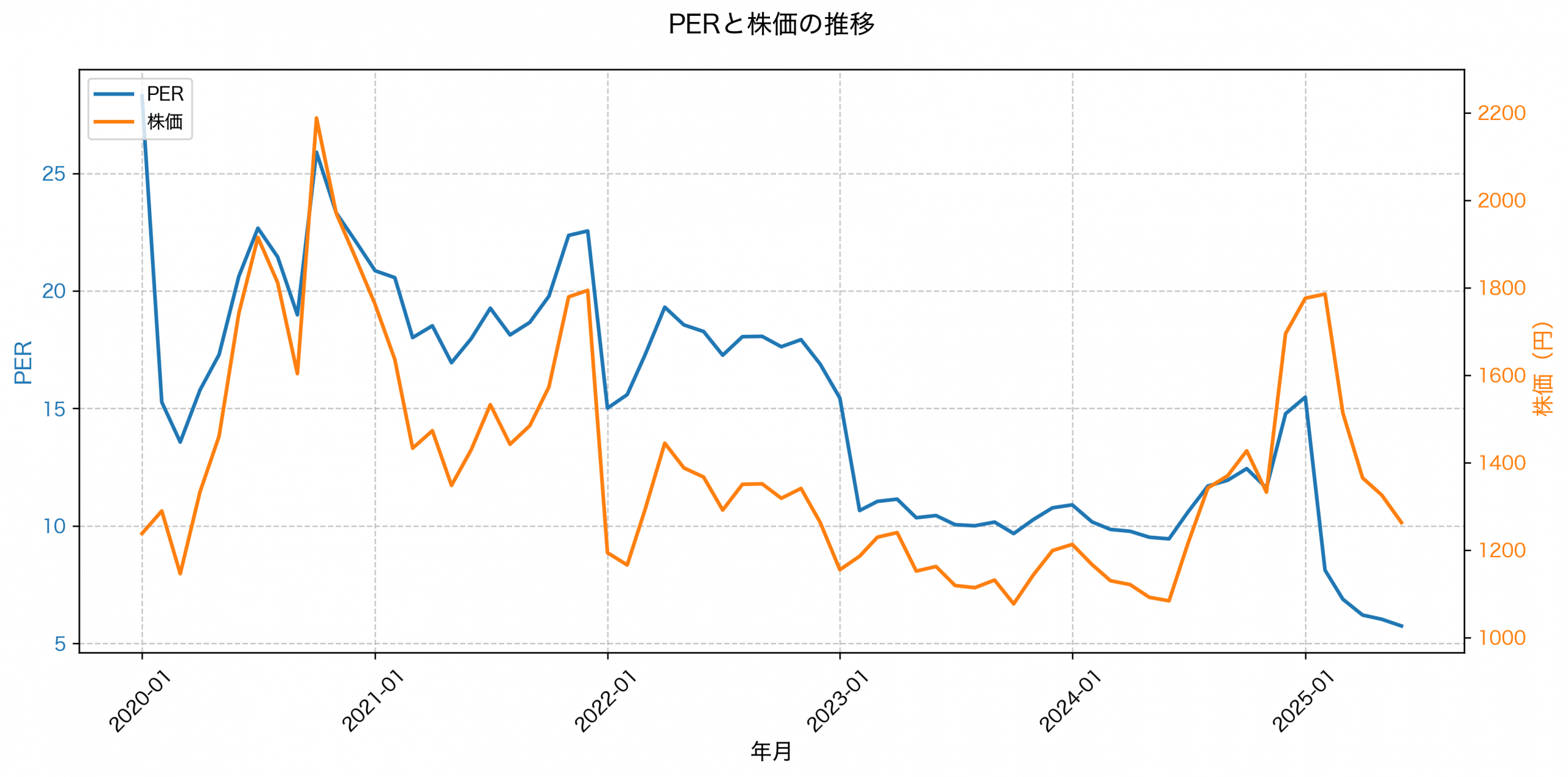 PER推移グラフ