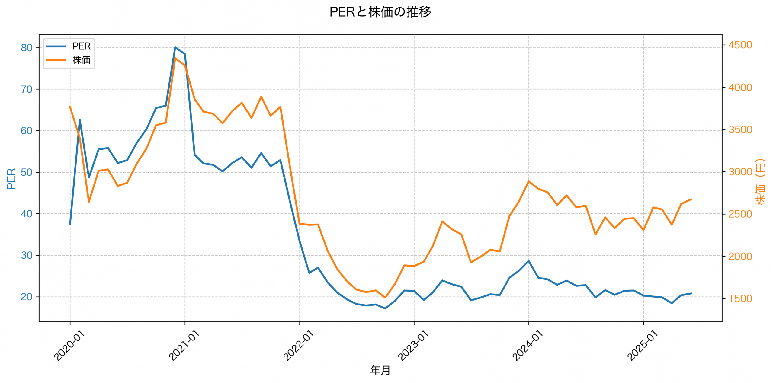PER推移グラフ
