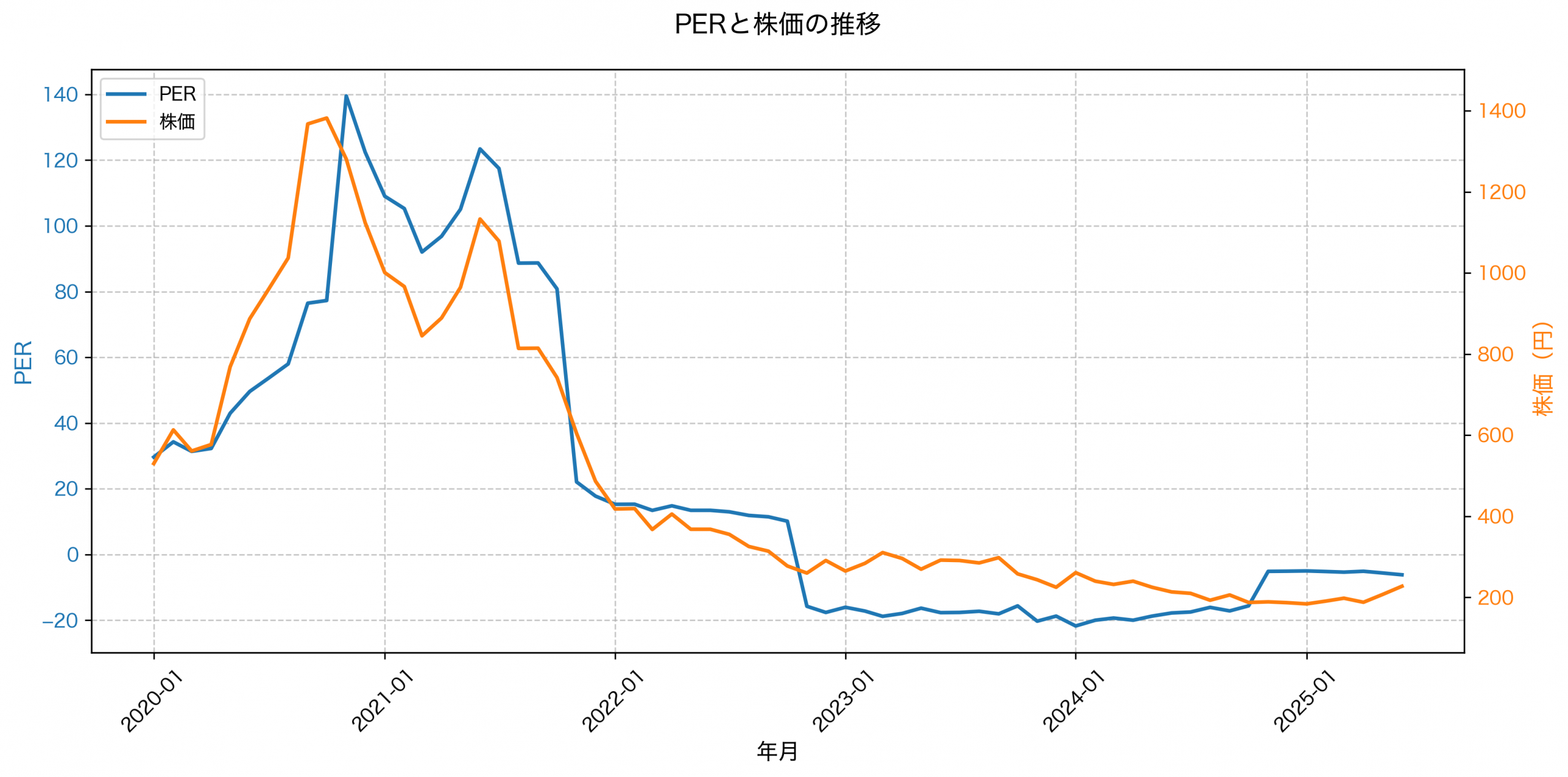 PER推移グラフ
