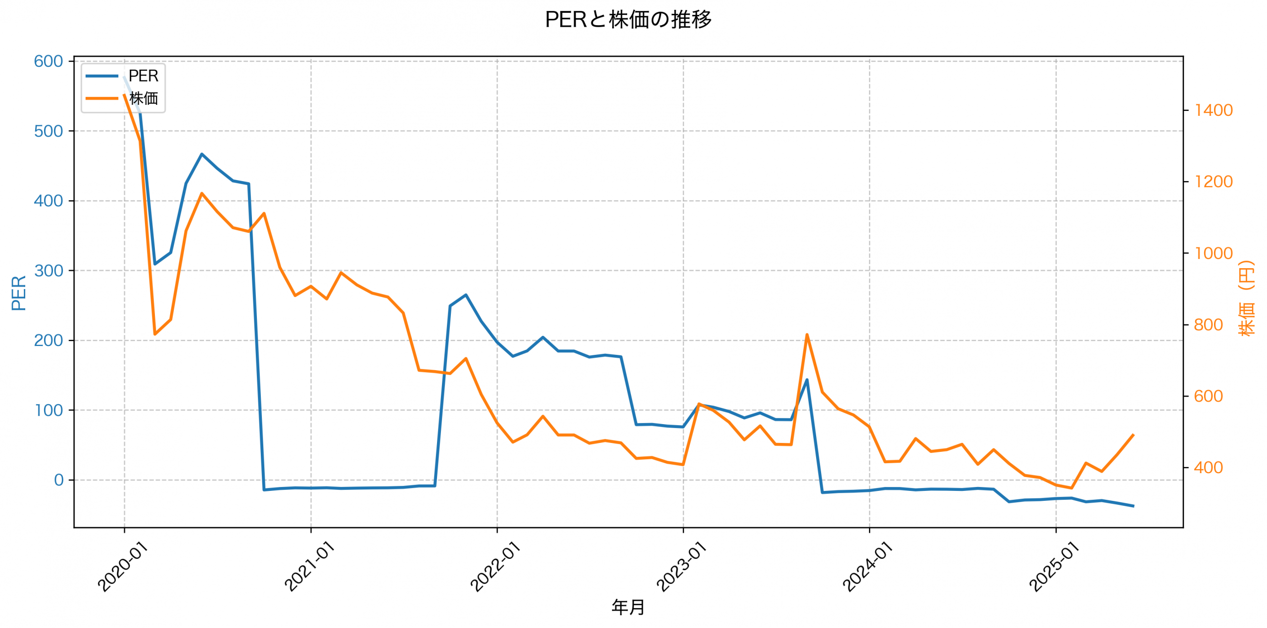 PER推移グラフ