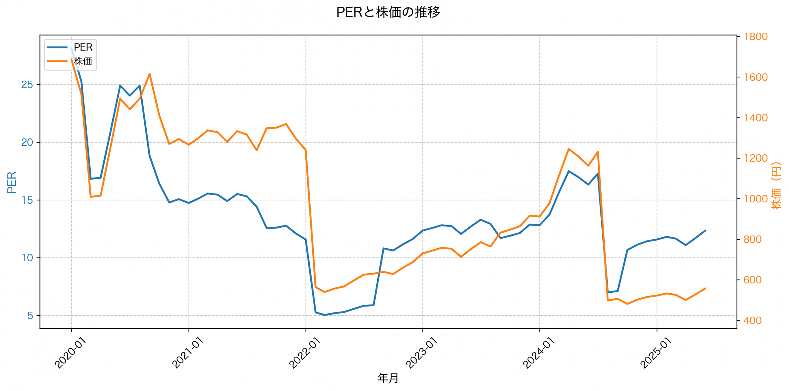 PER推移グラフ