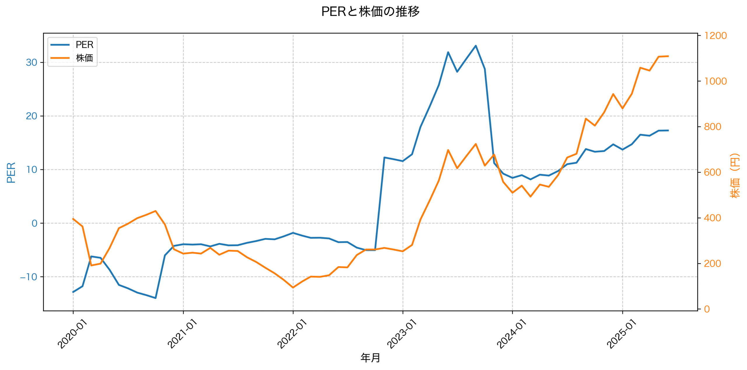 PER推移グラフ
