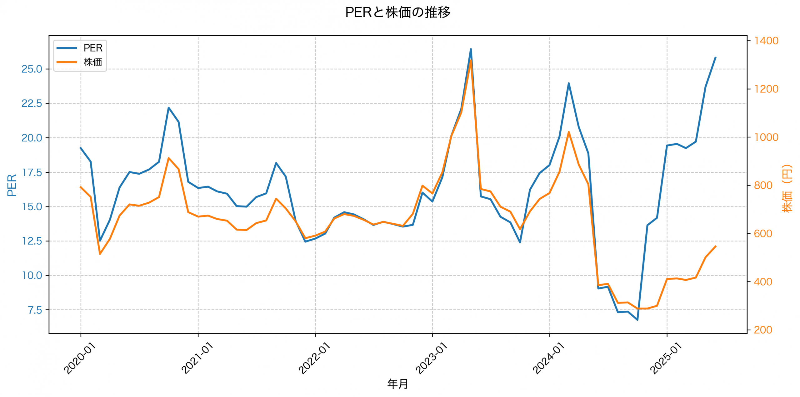 PER推移グラフ