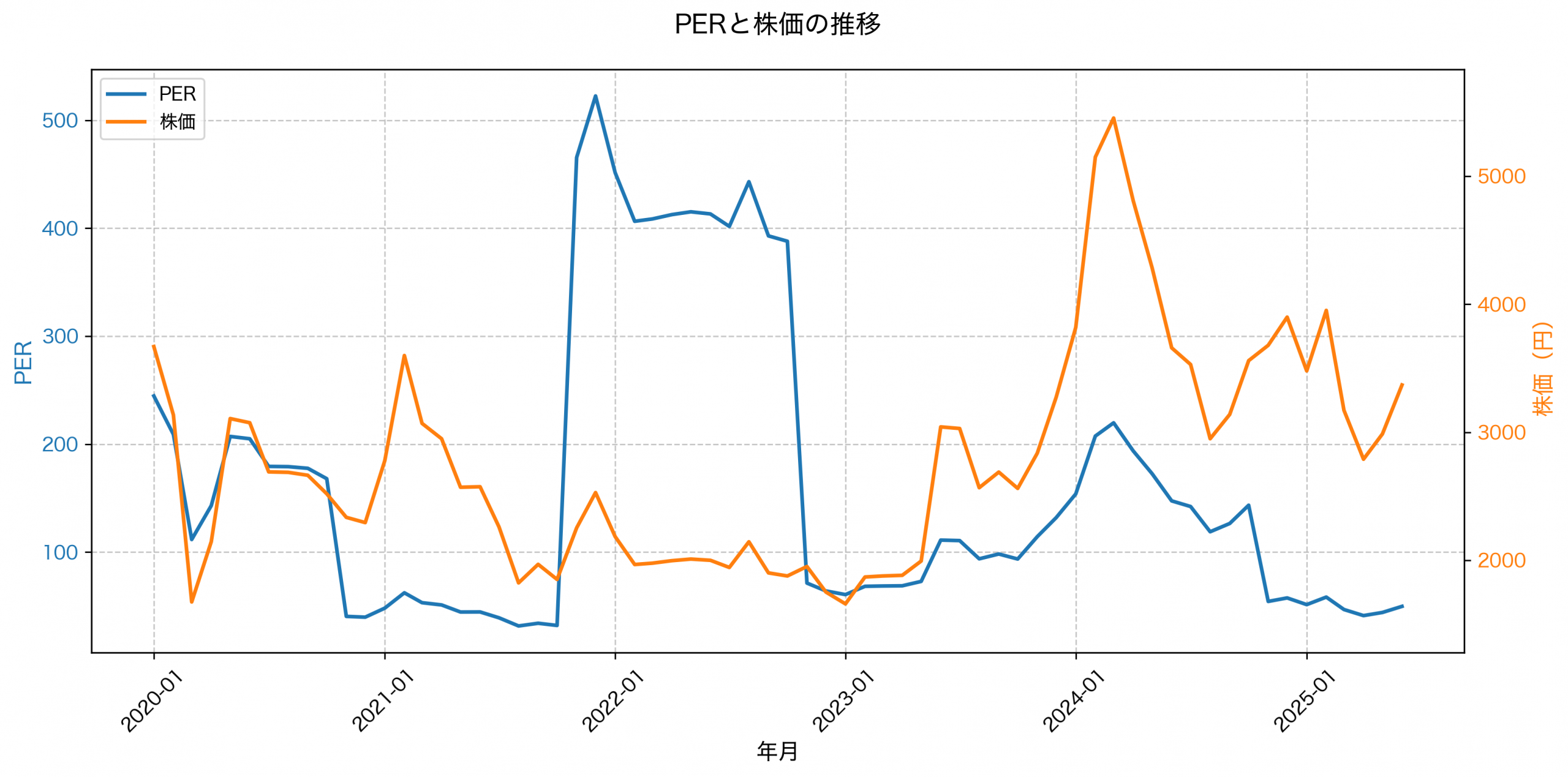 PER推移グラフ