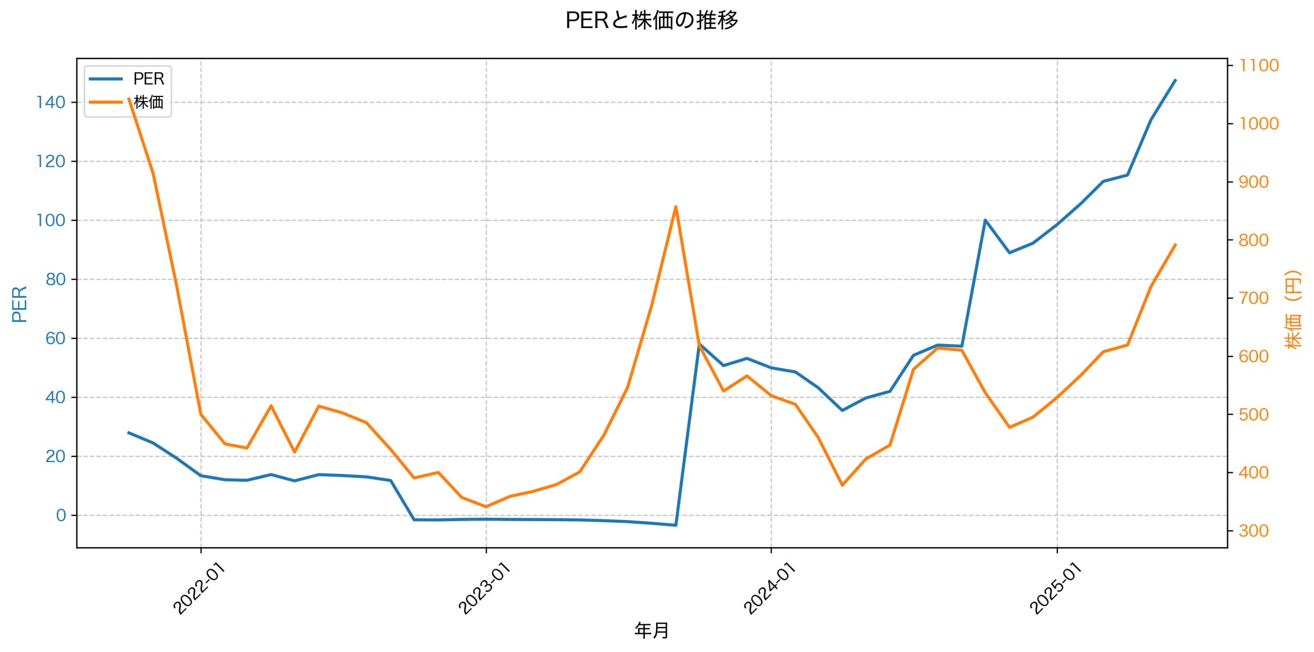 PER推移グラフ