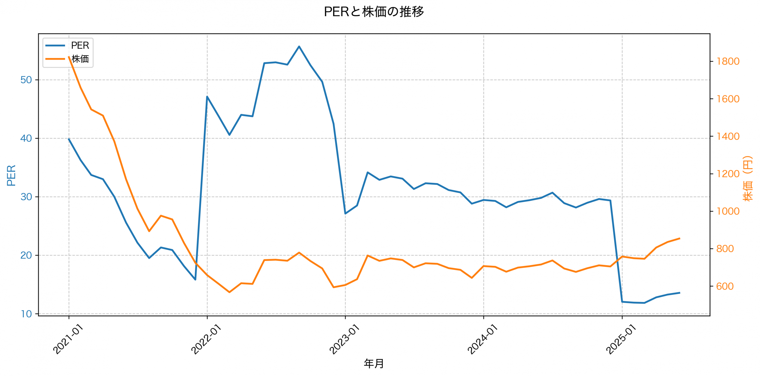 PER推移グラフ