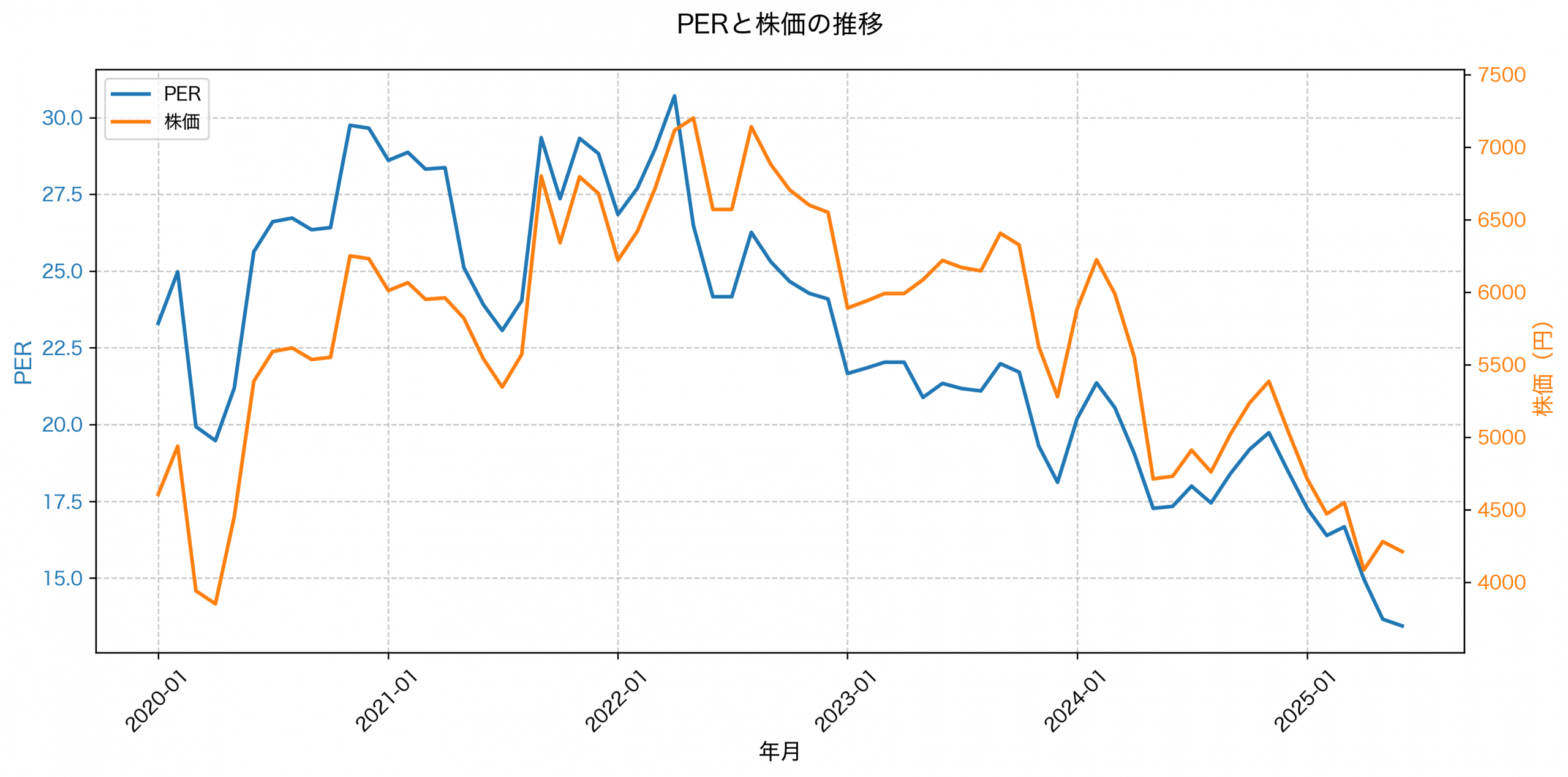 PER推移グラフ