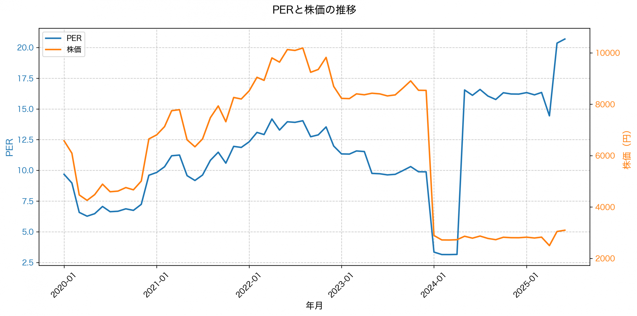 PER推移グラフ
