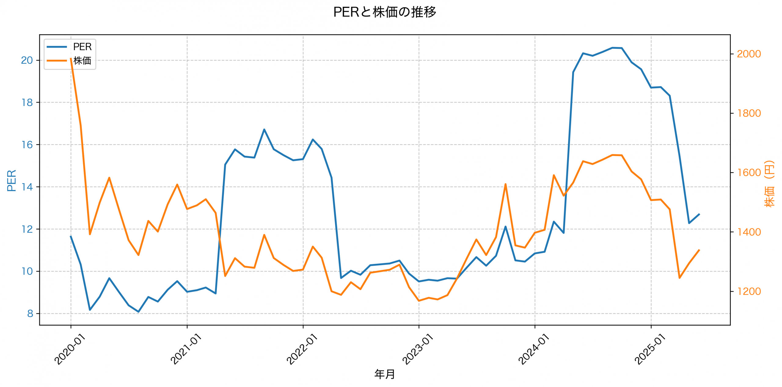 PER推移グラフ