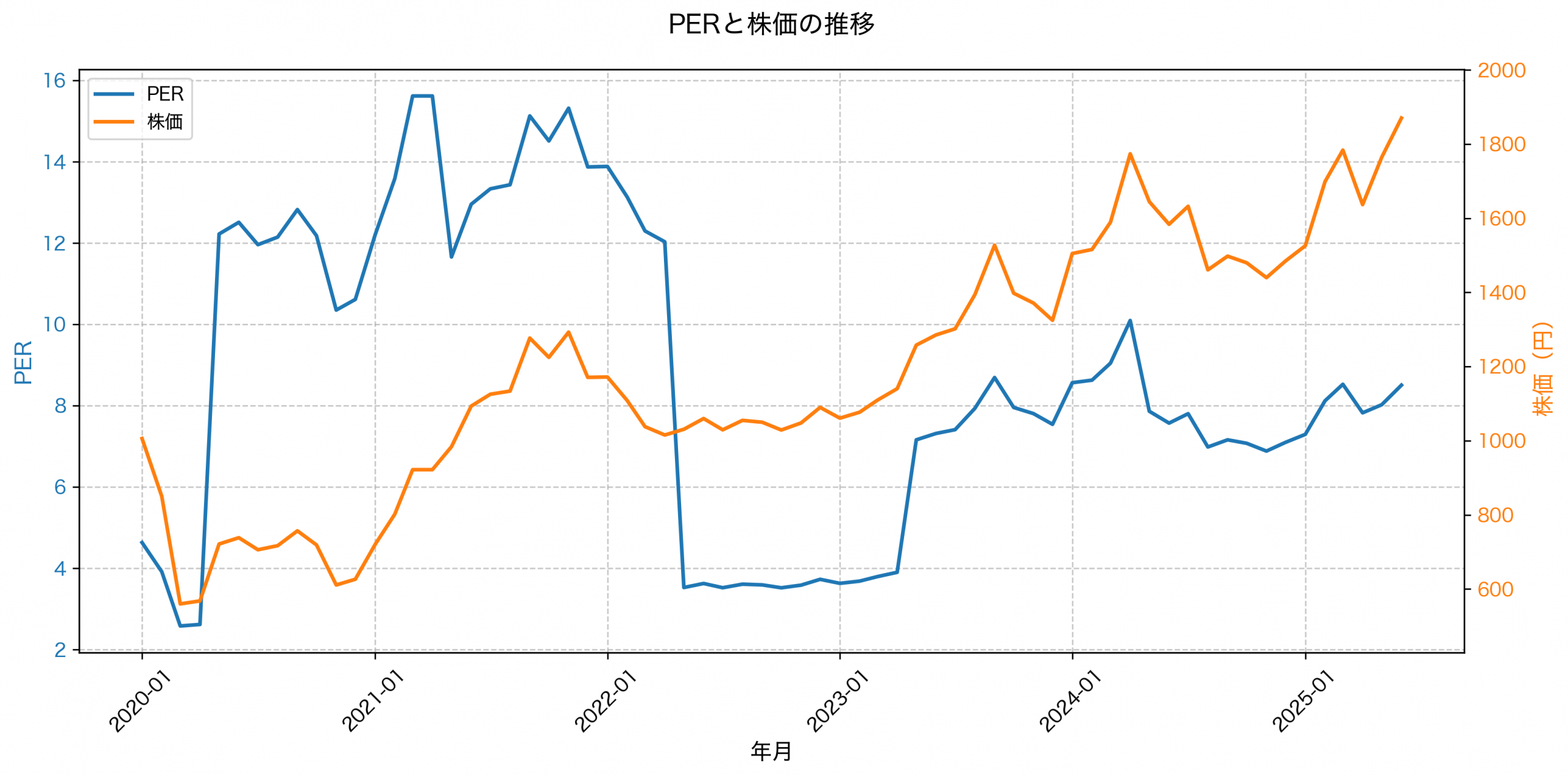 PER推移グラフ
