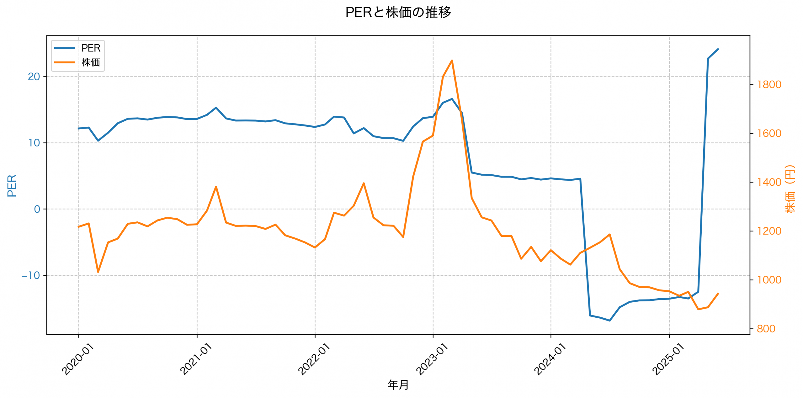 PER推移グラフ