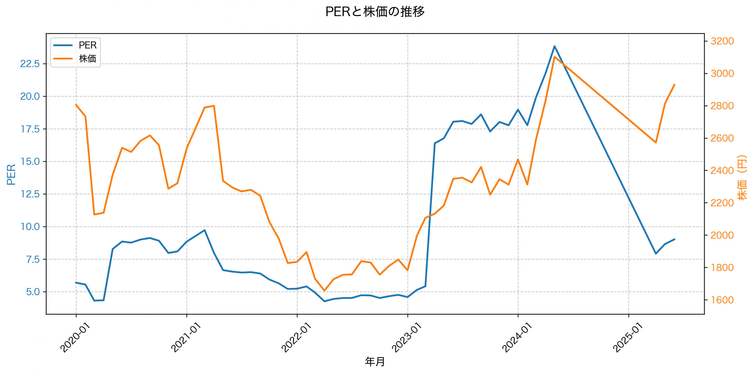 PER推移グラフ