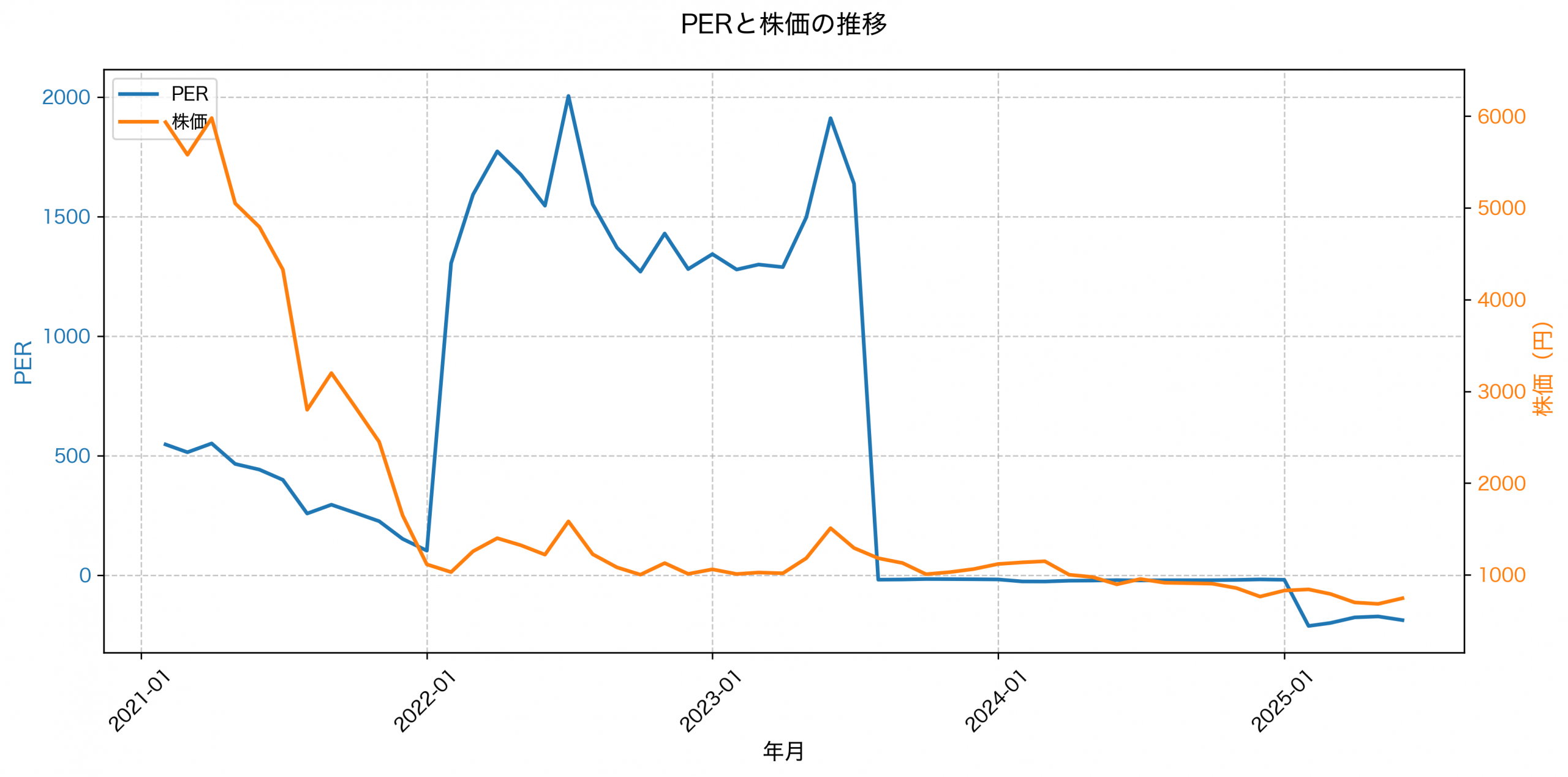PER推移グラフ