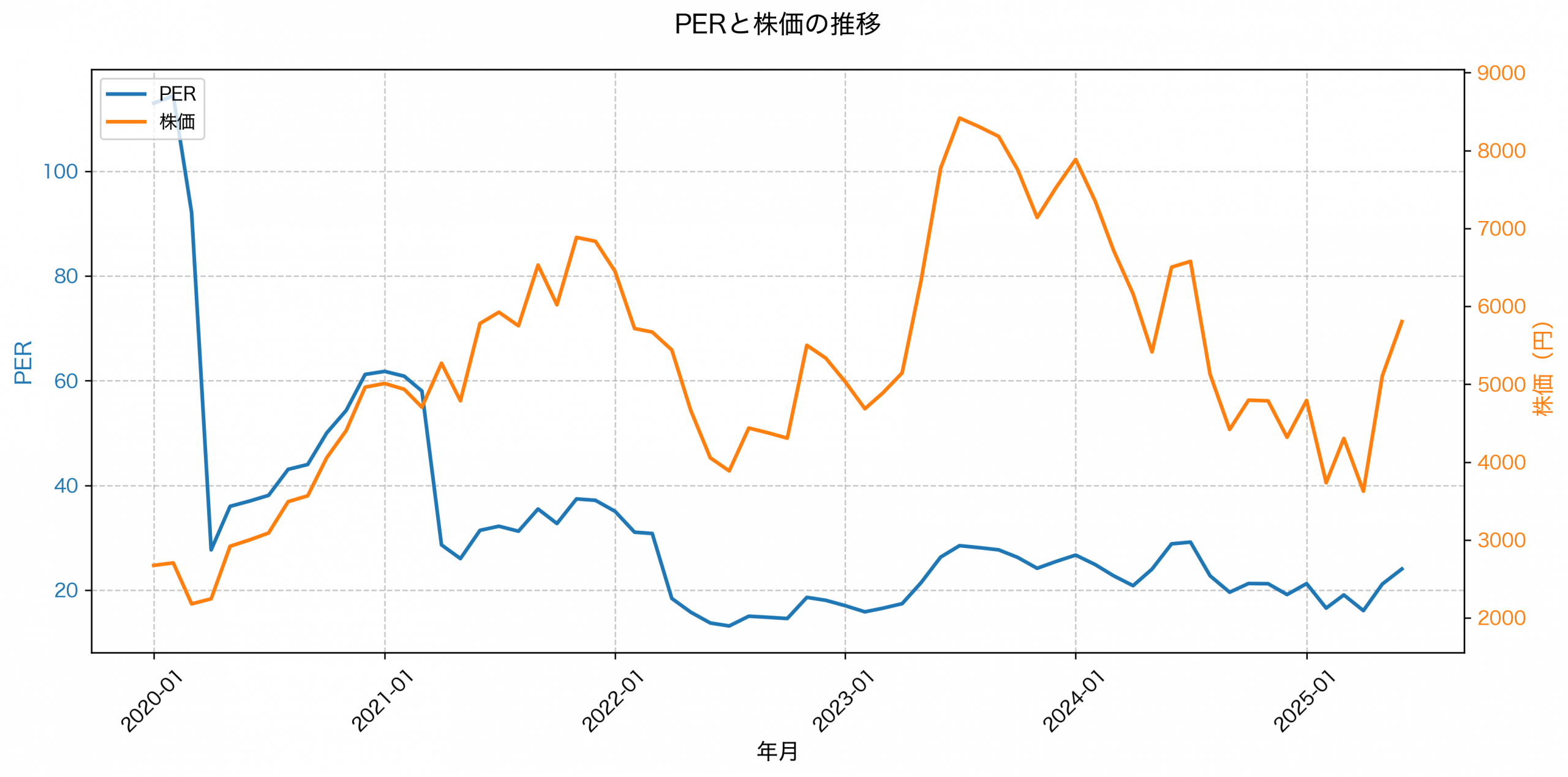 PER推移グラフ