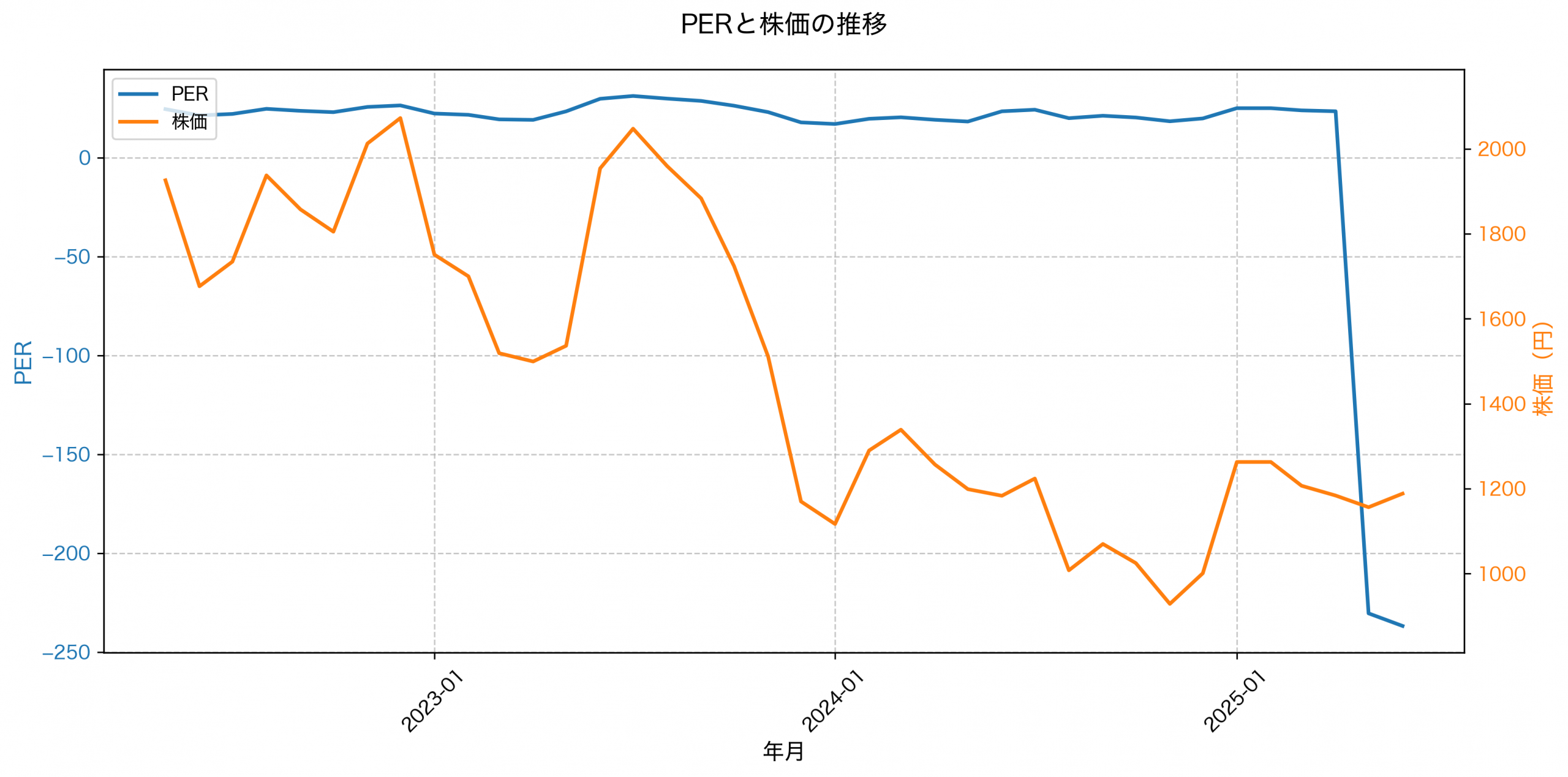 PER推移グラフ