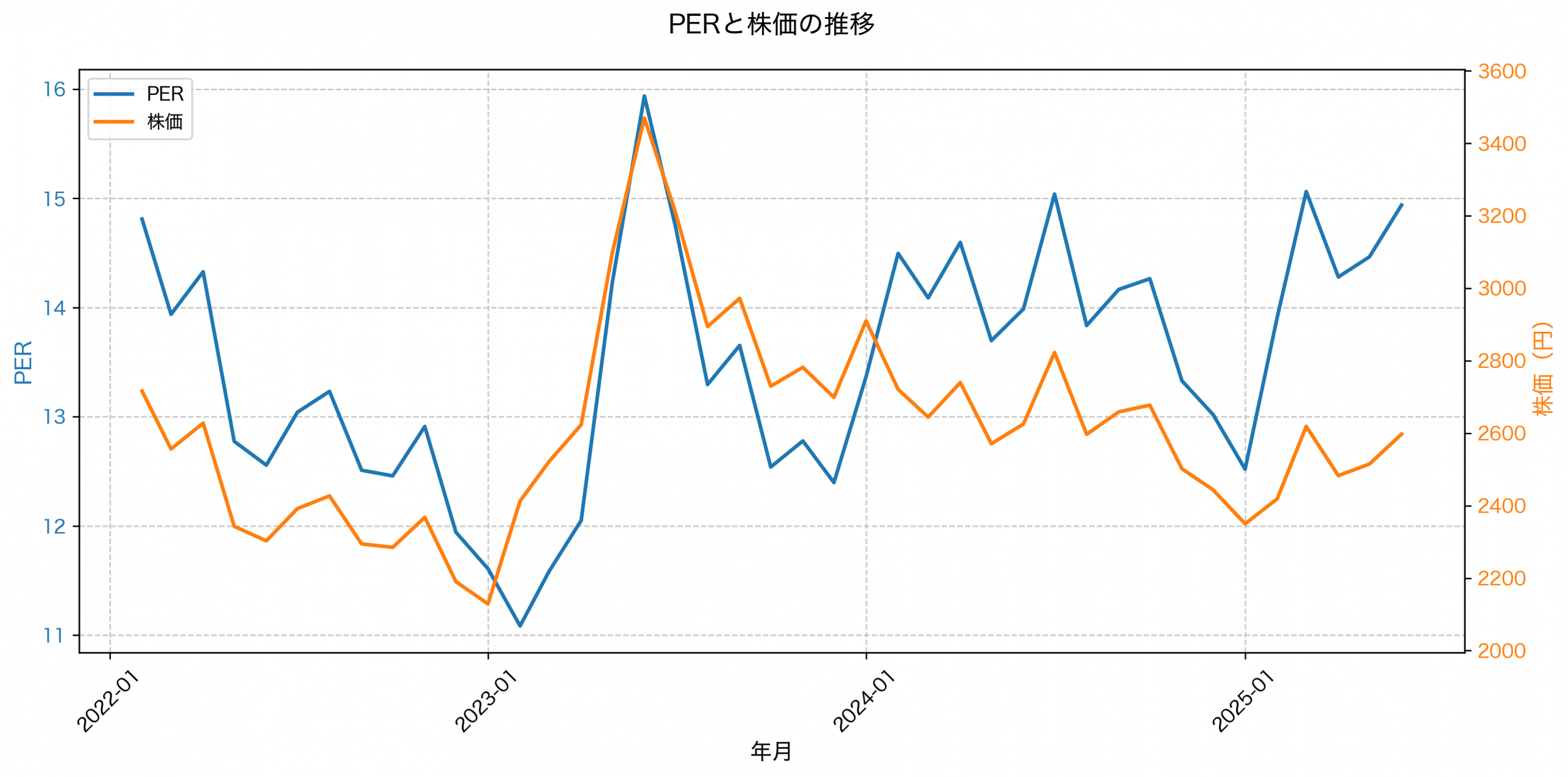 PER推移グラフ