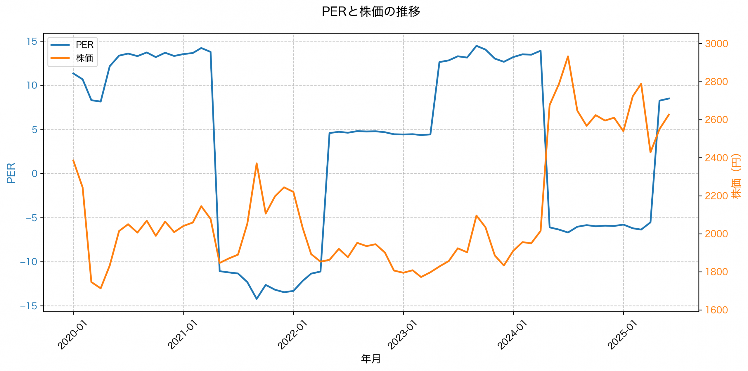 PER推移グラフ