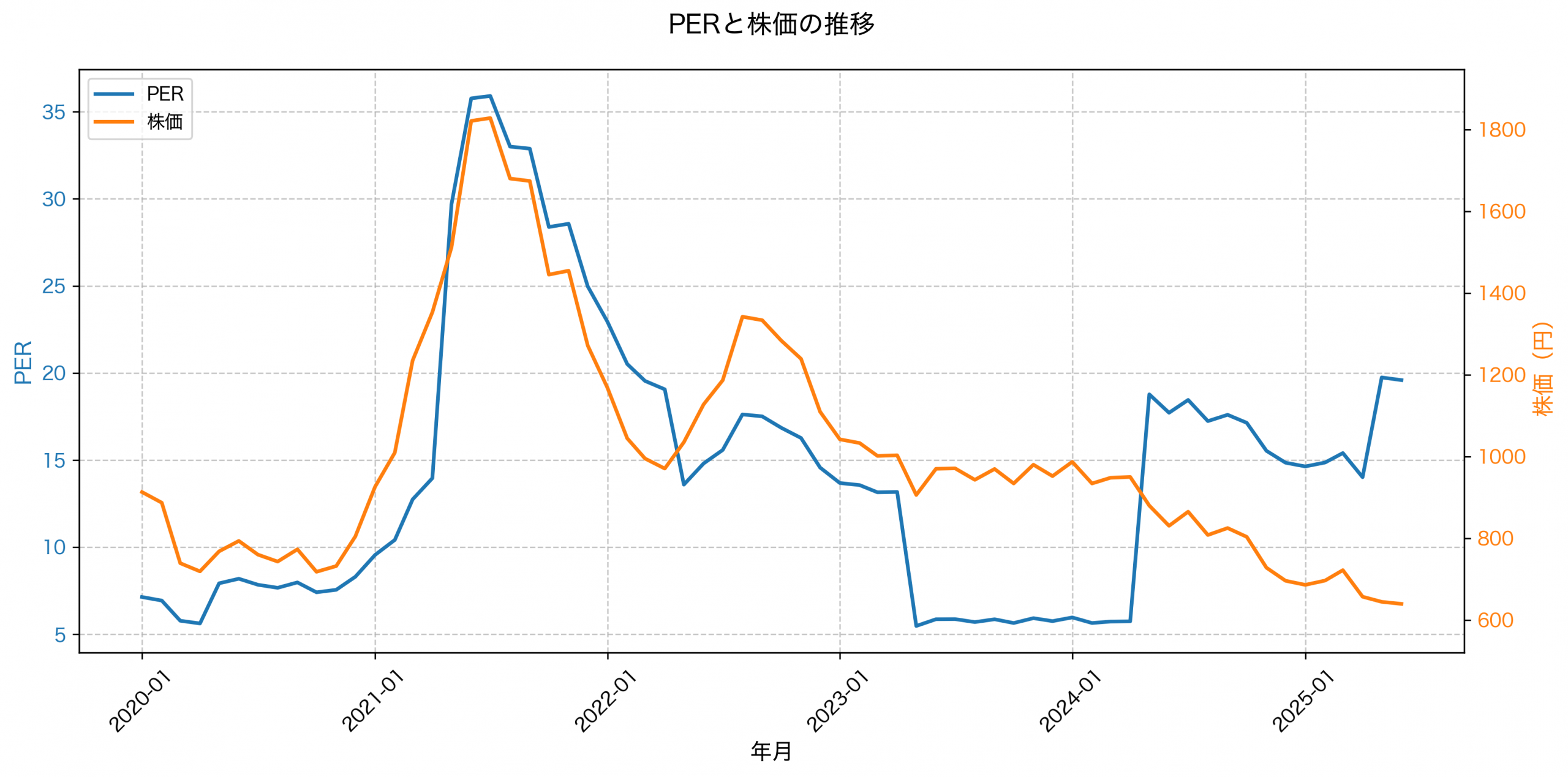 PER推移グラフ