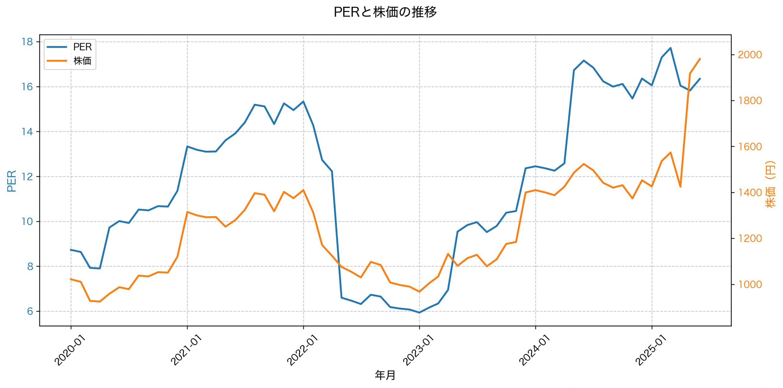 PER推移グラフ