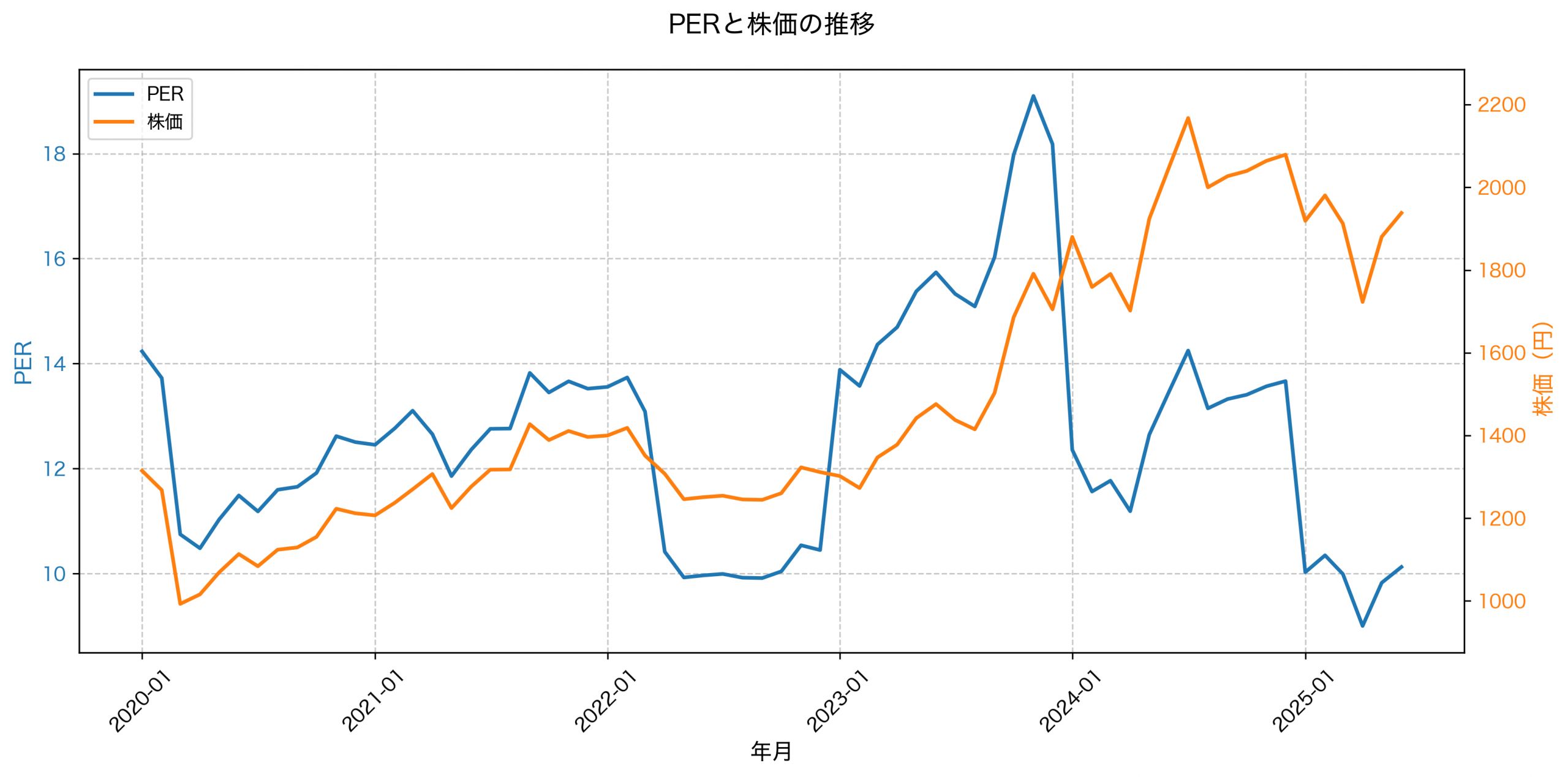 PER推移グラフ