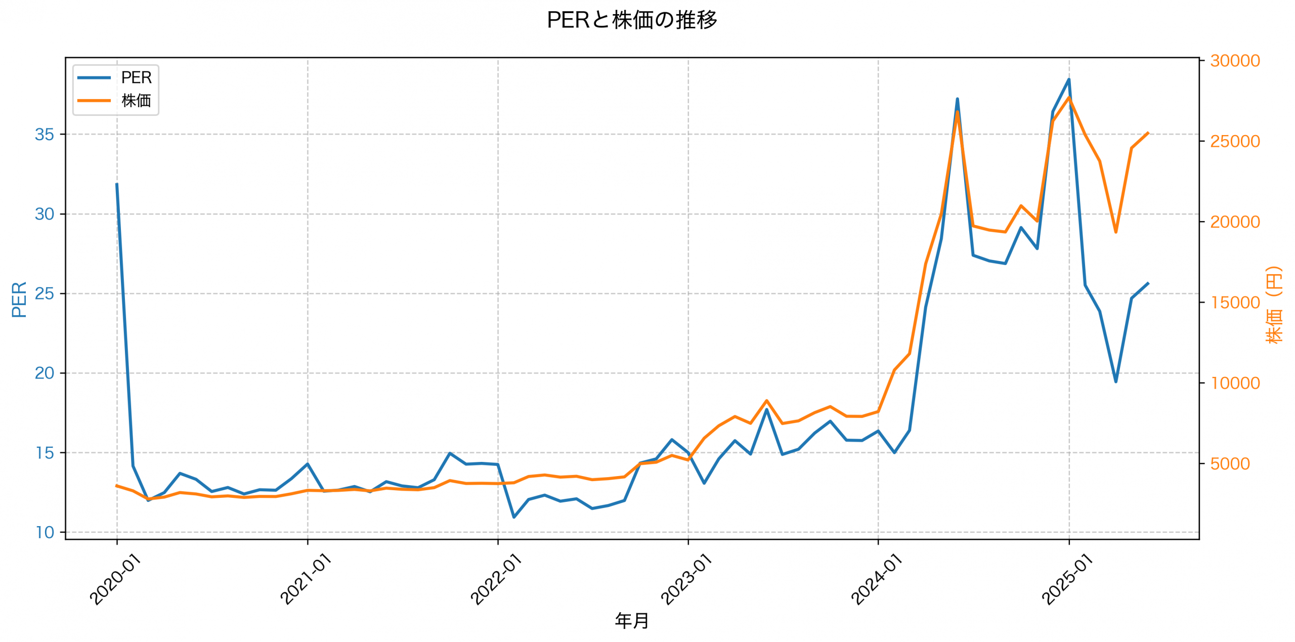 PER推移グラフ