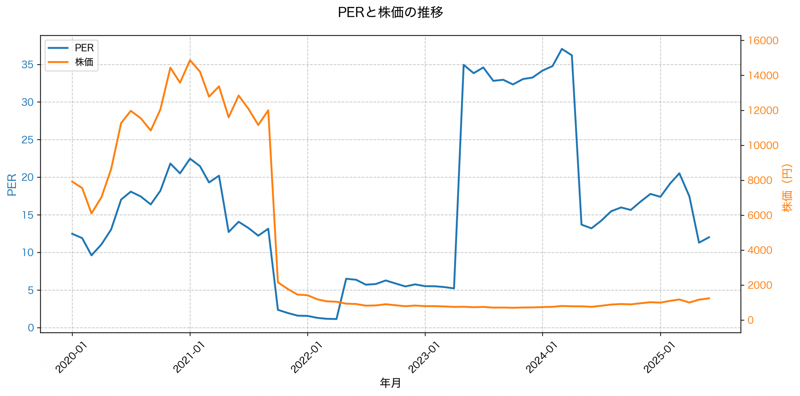PER推移グラフ