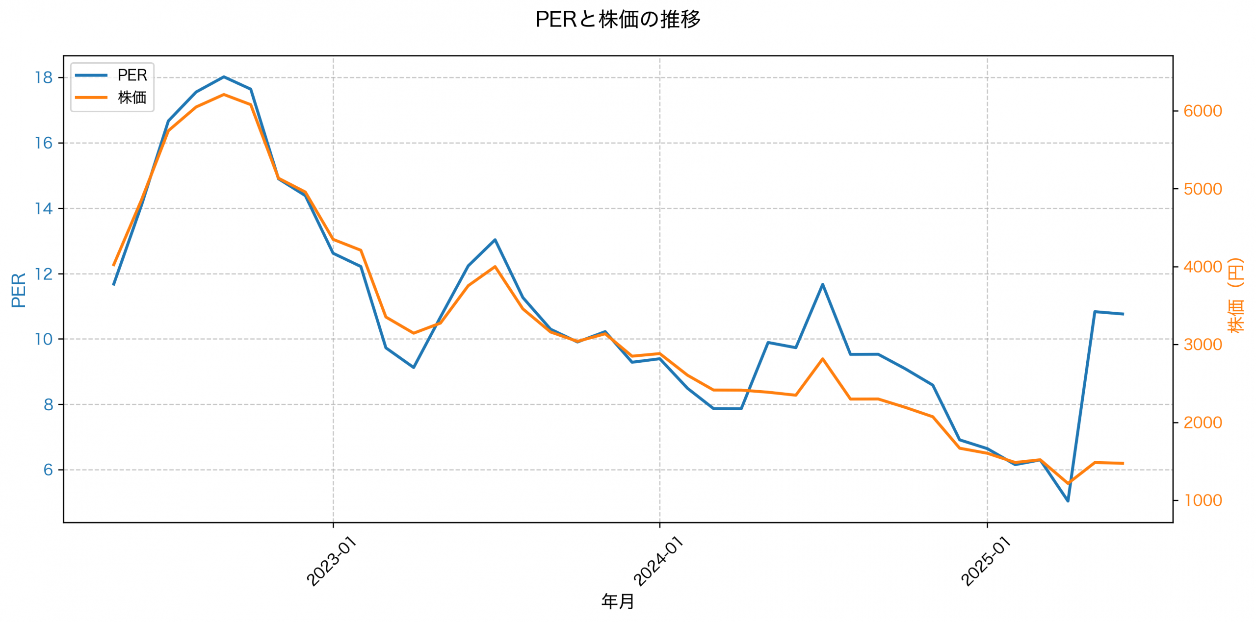 PER推移グラフ
