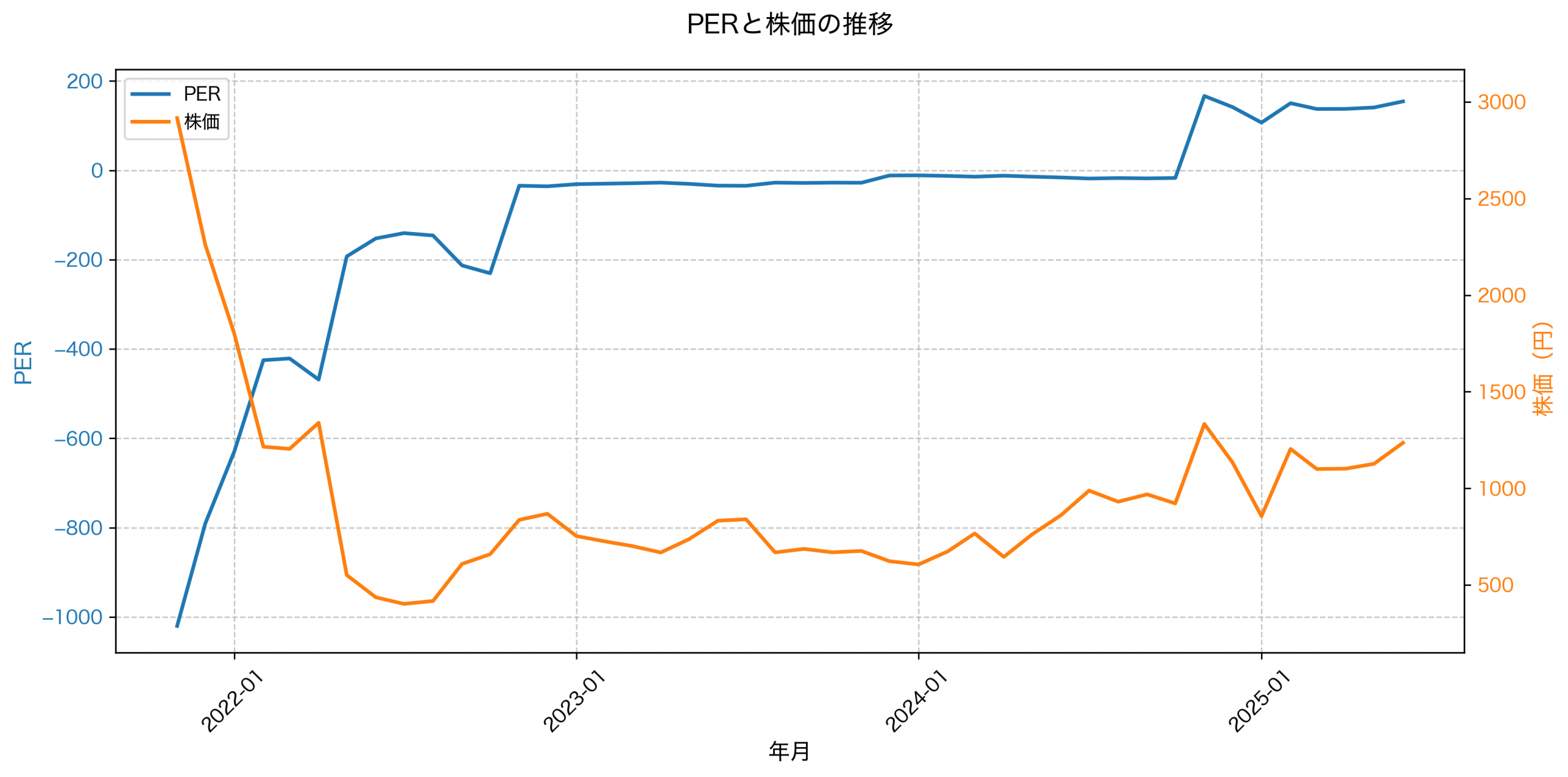 PER推移グラフ