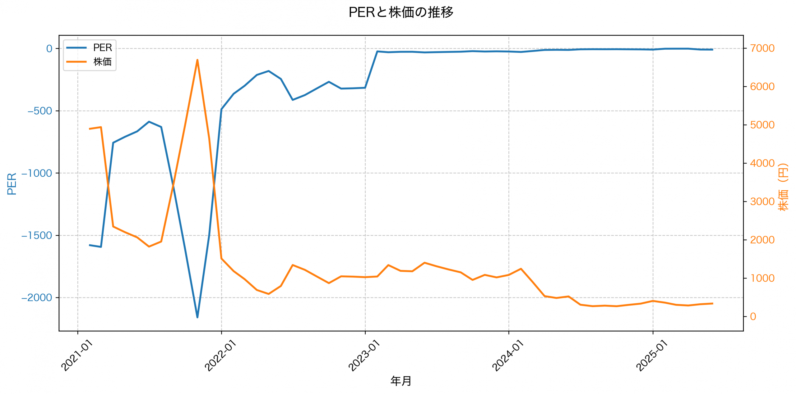 PER推移グラフ