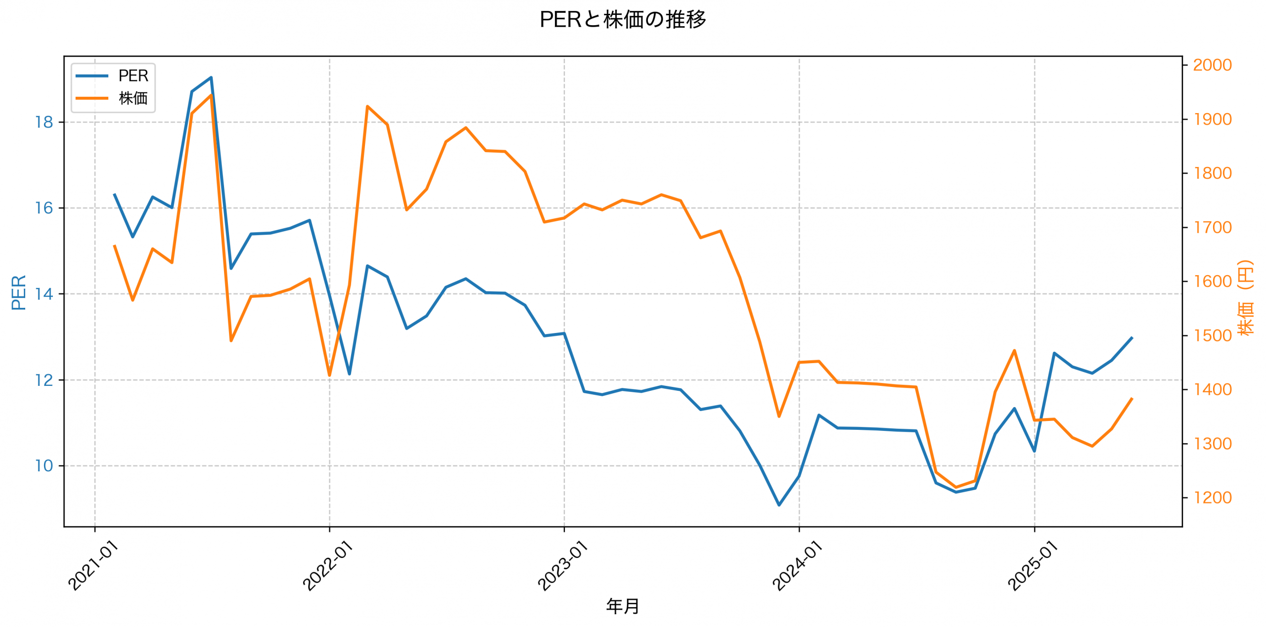 PER推移グラフ