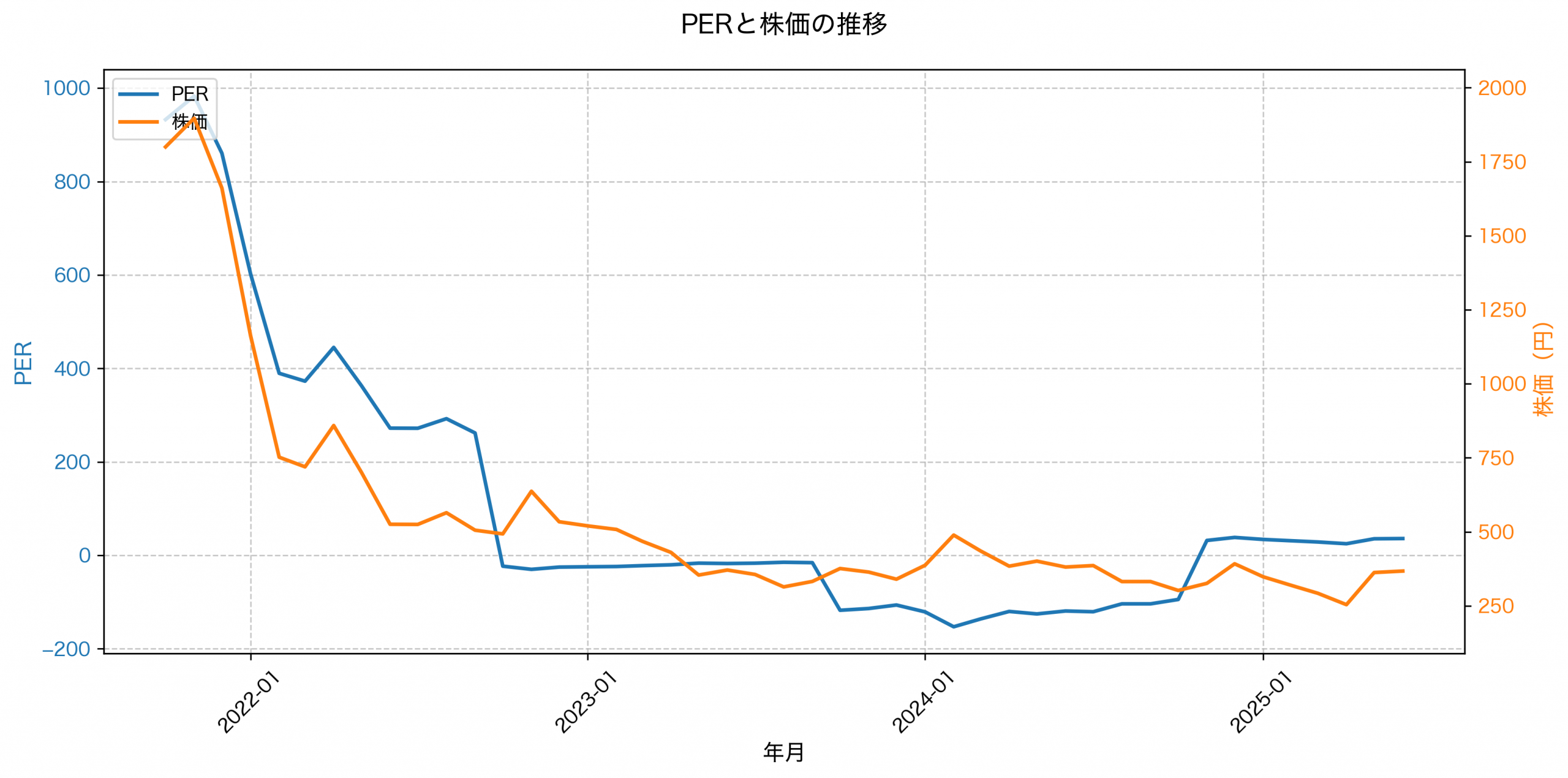 PER推移グラフ