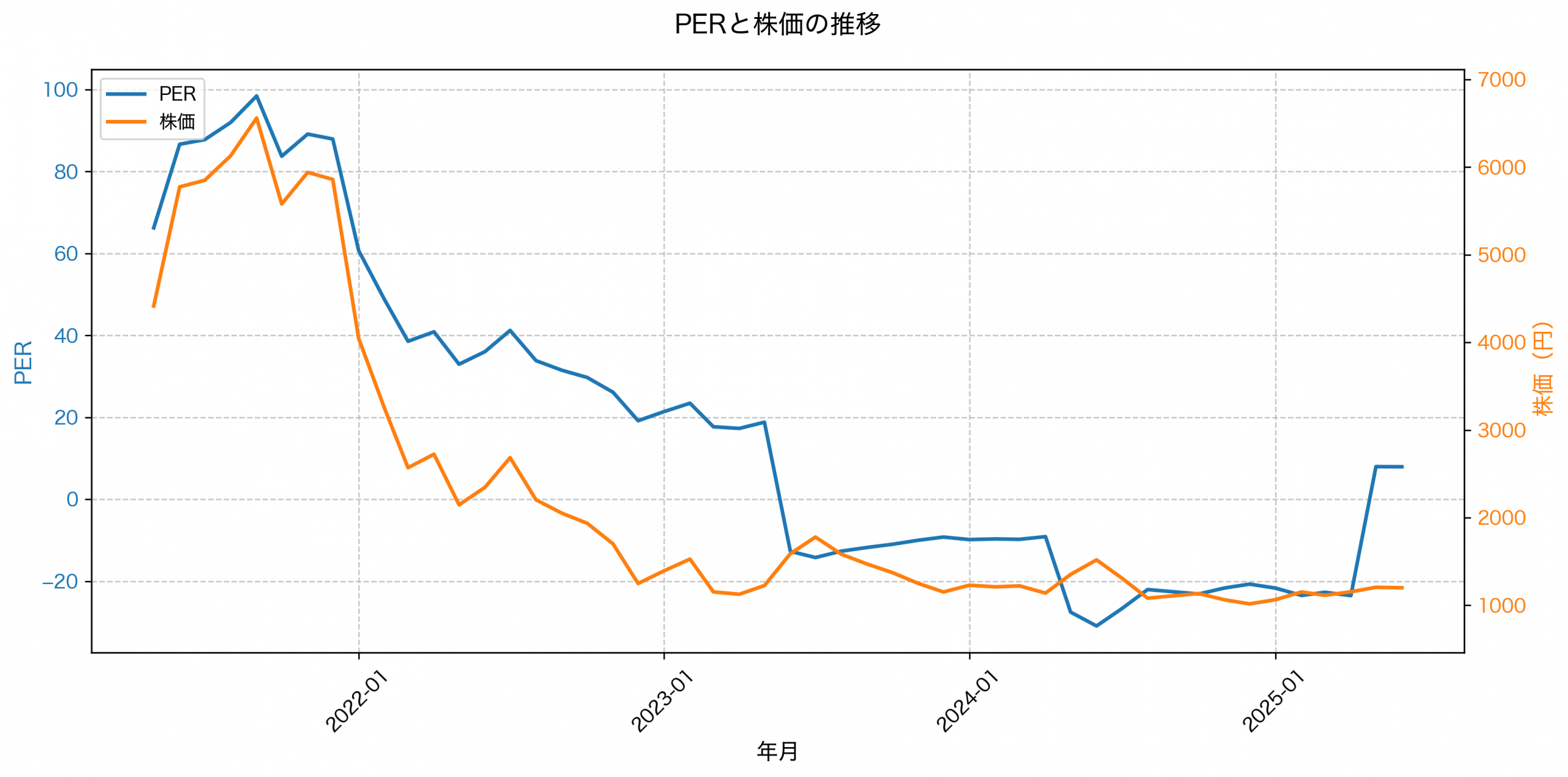 PER推移グラフ