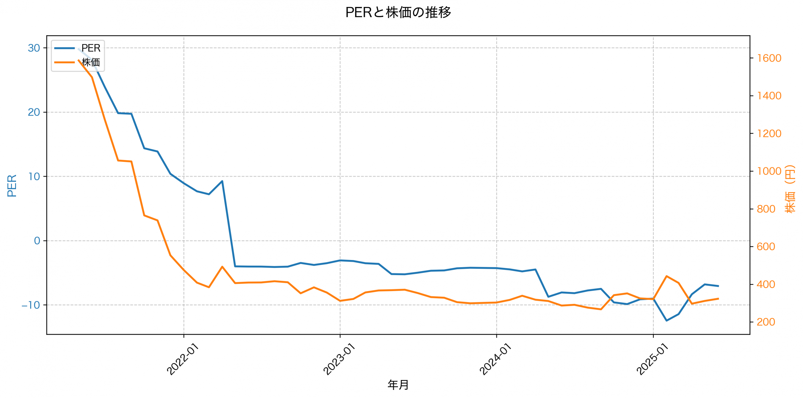 PER推移グラフ