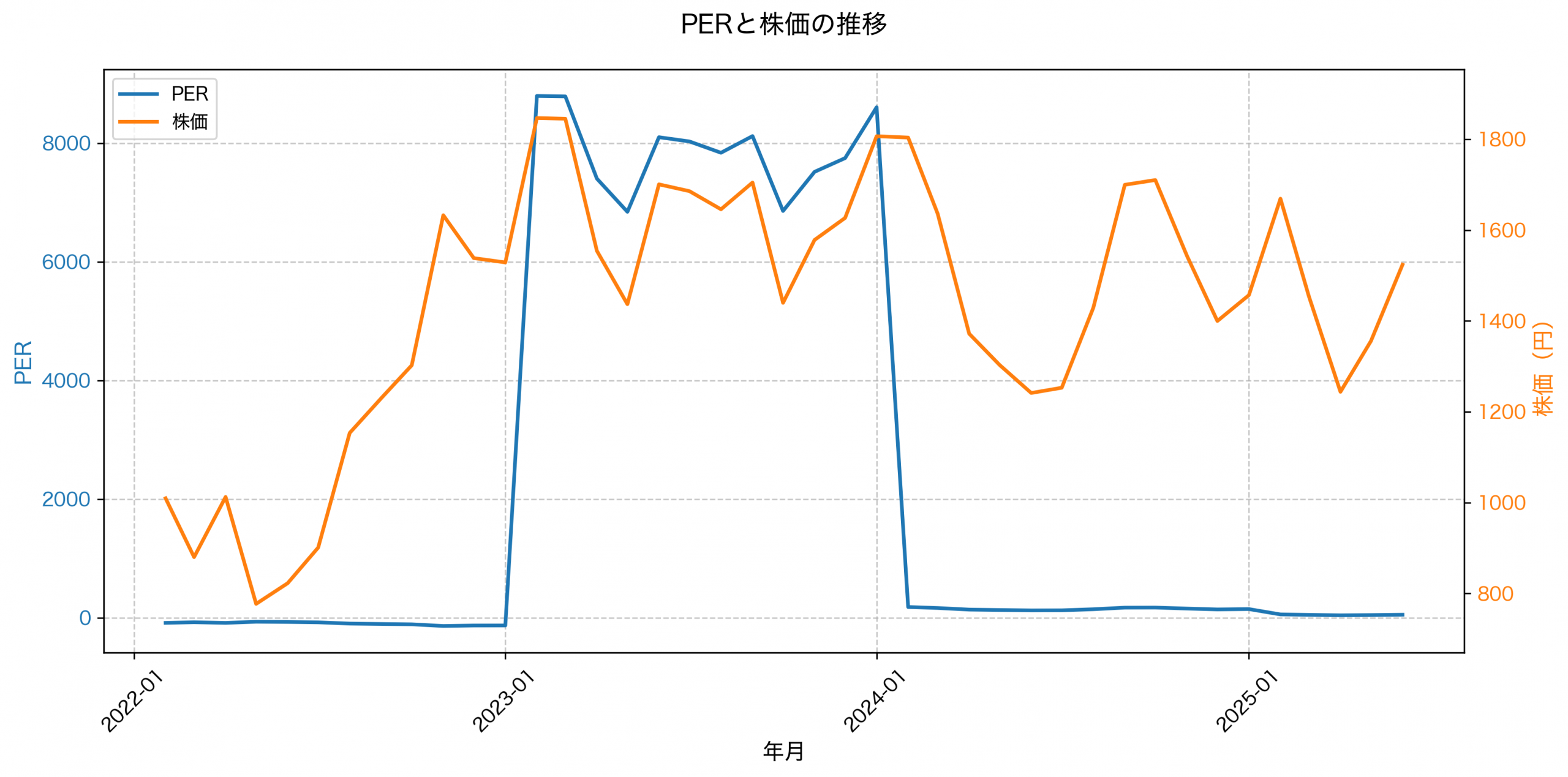 PER推移グラフ