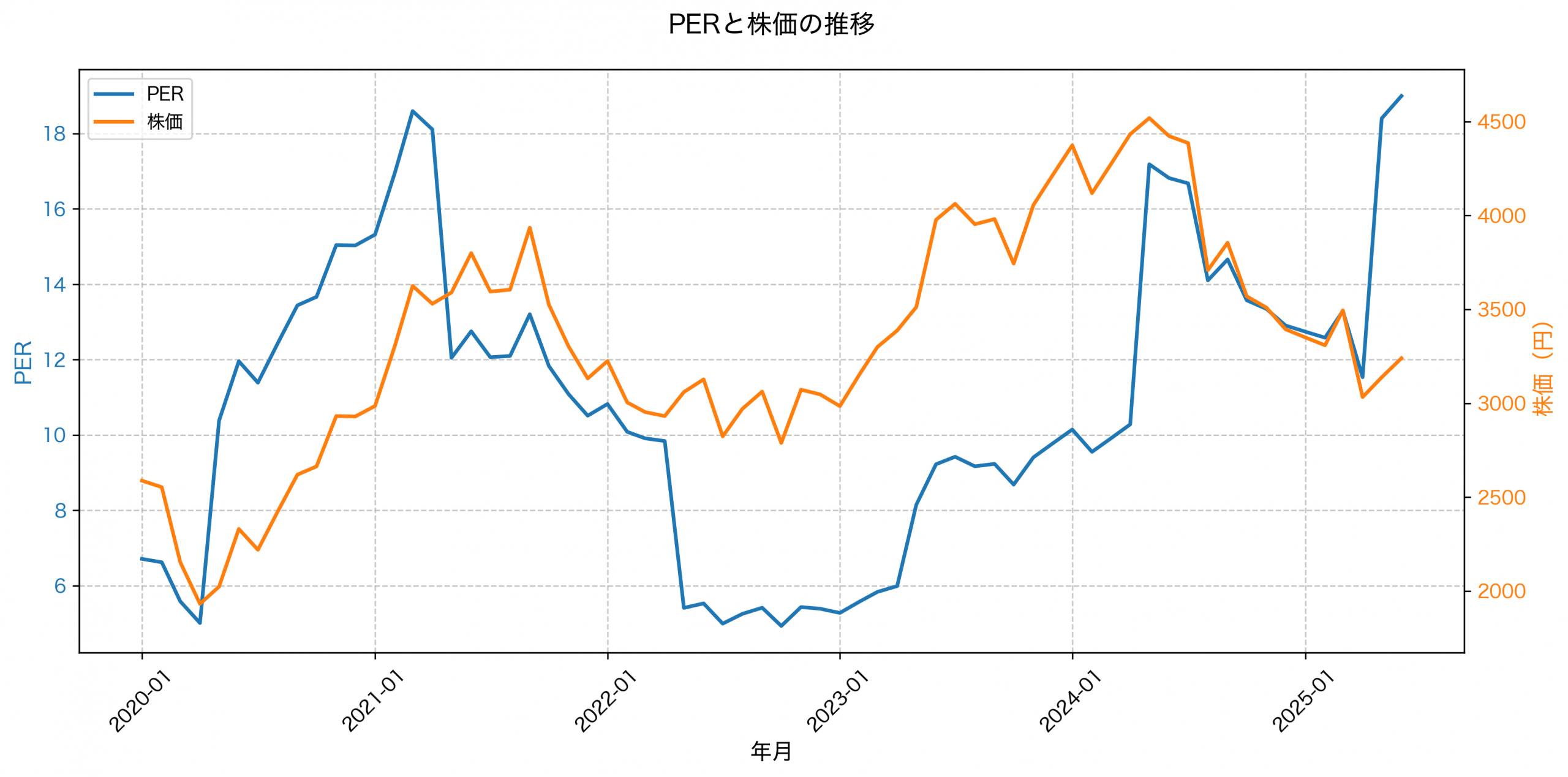 PER推移グラフ