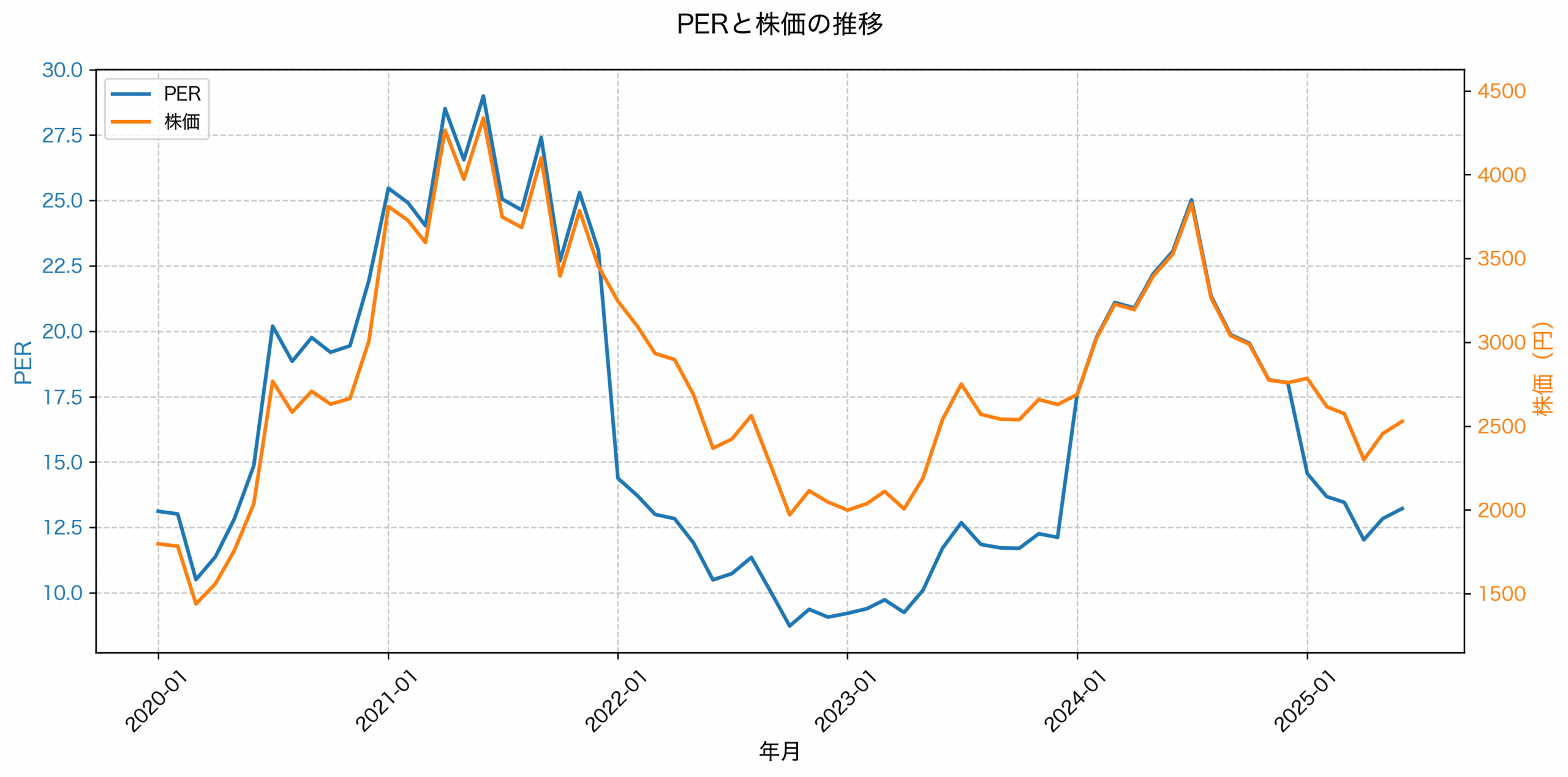 PER推移グラフ