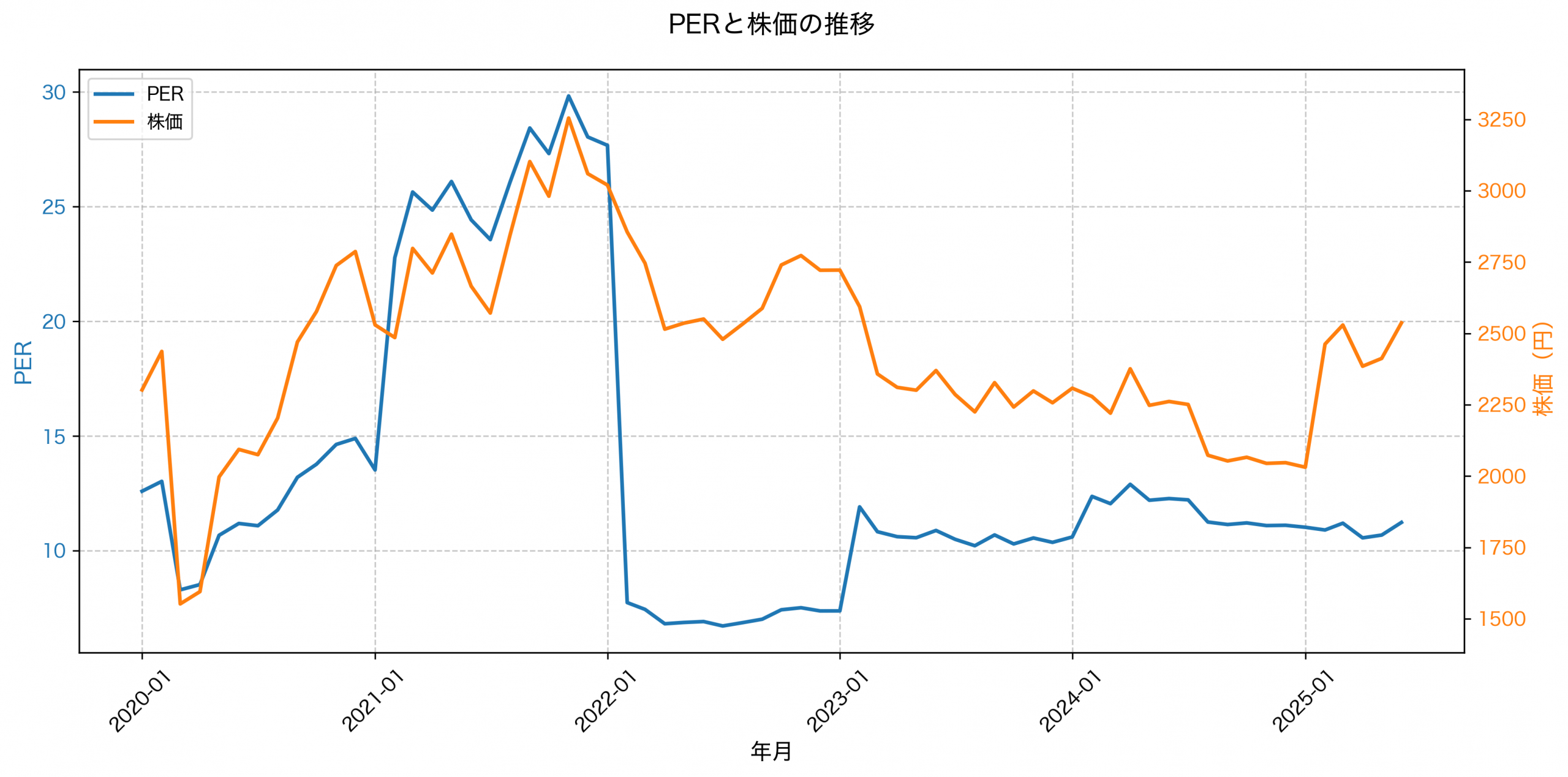 PER推移グラフ