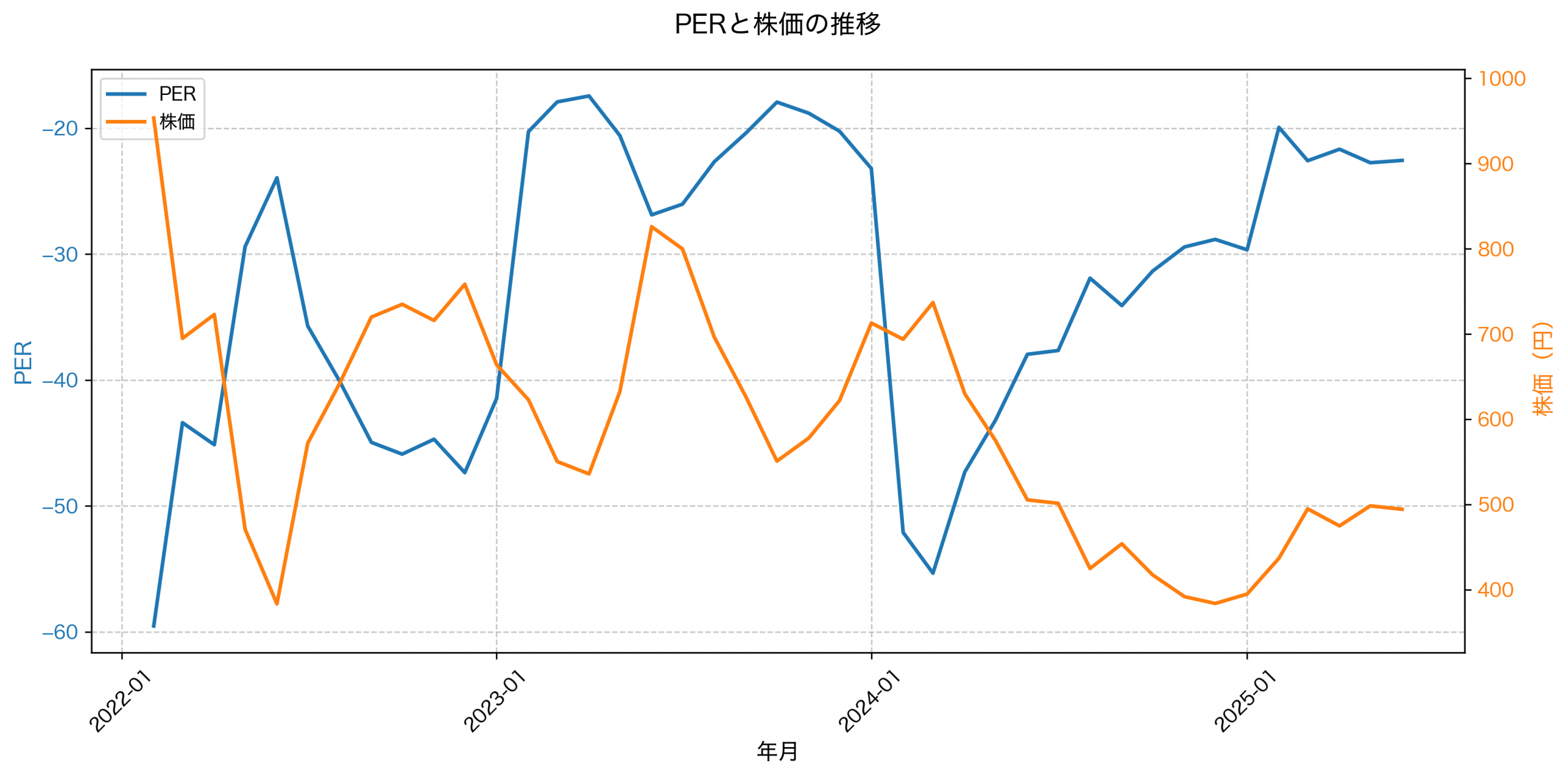 PER推移グラフ