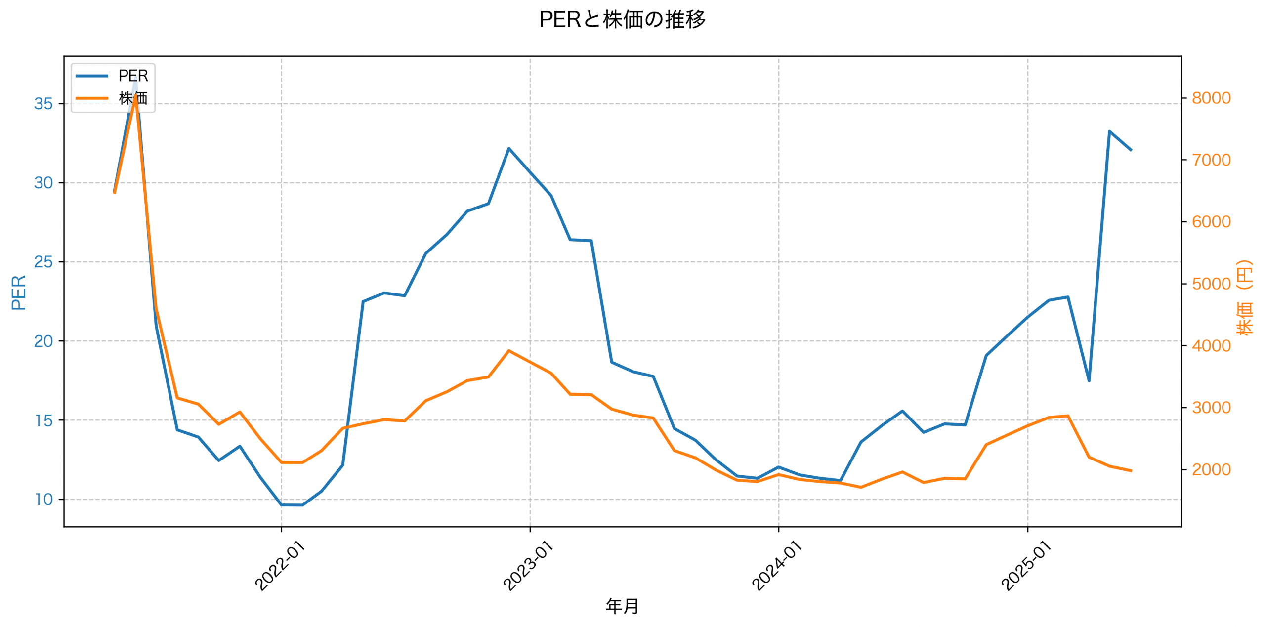 PER推移グラフ