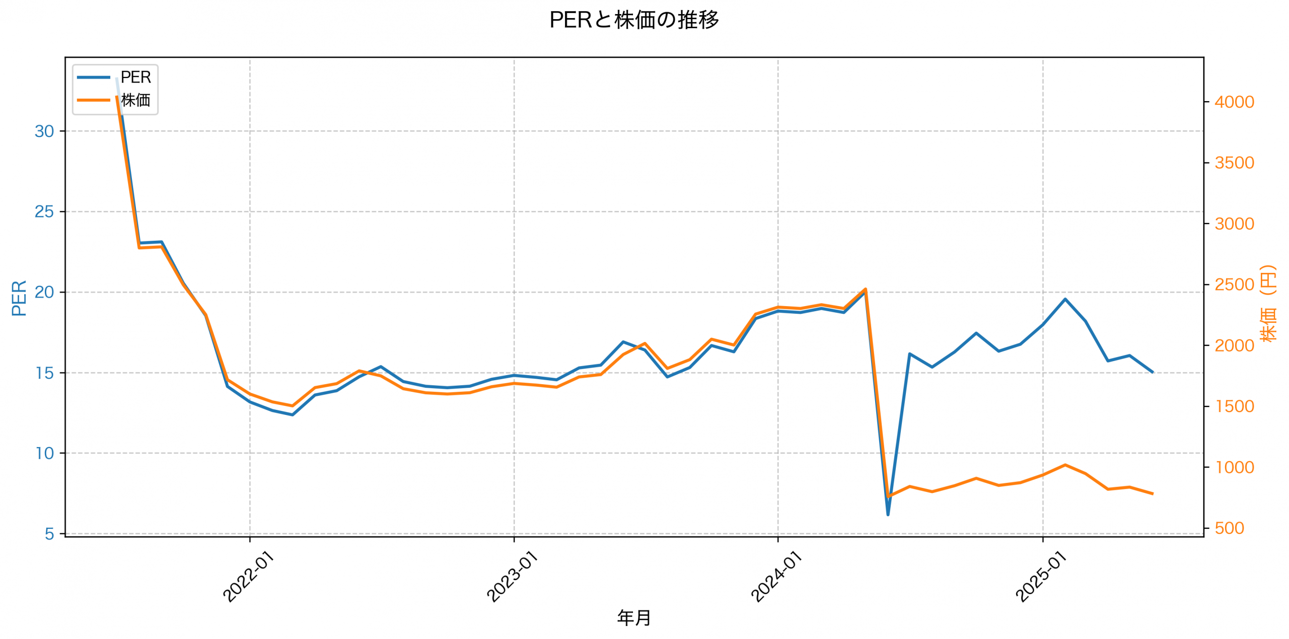 PER推移グラフ